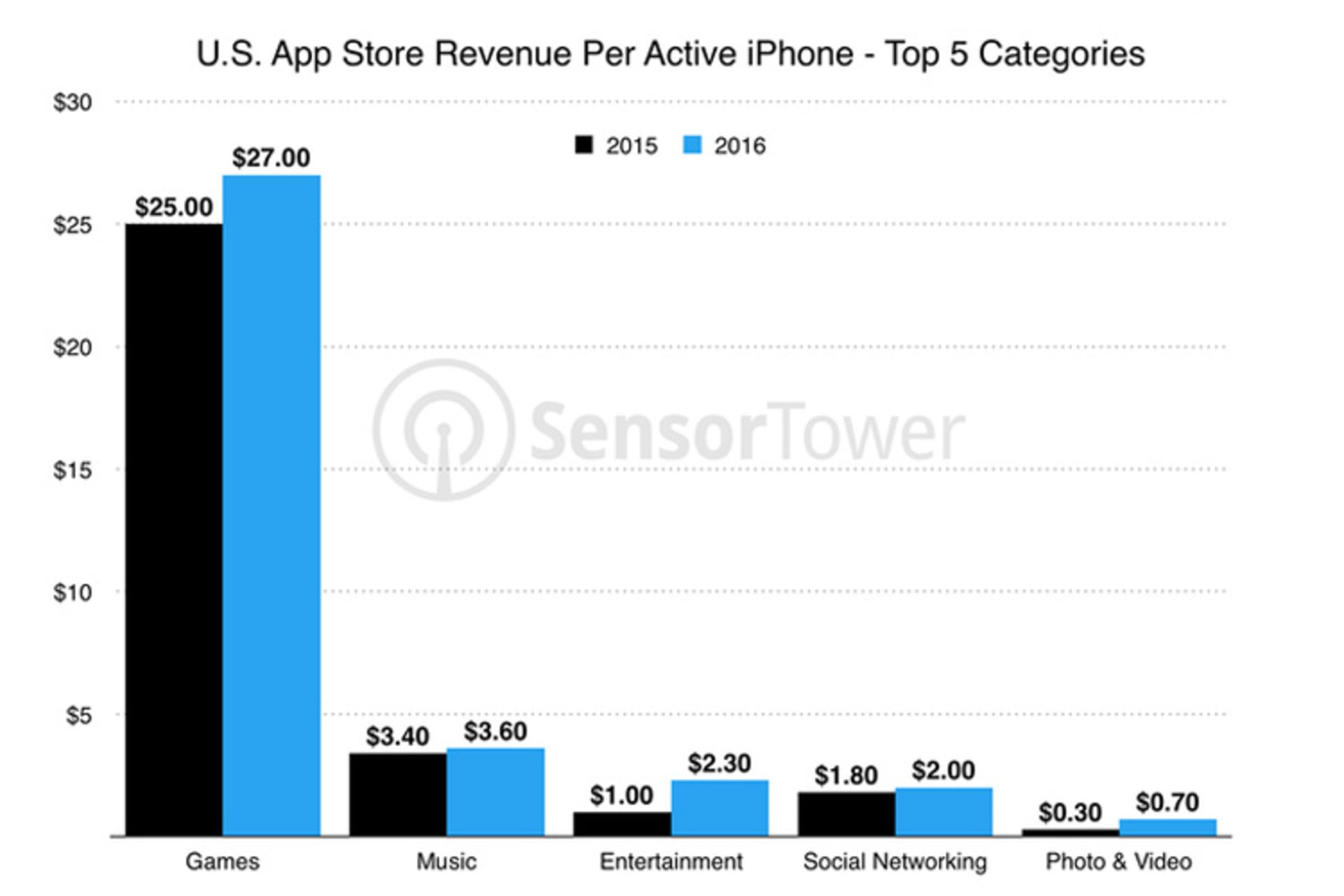 آمار Sensor Tower از اپ استور