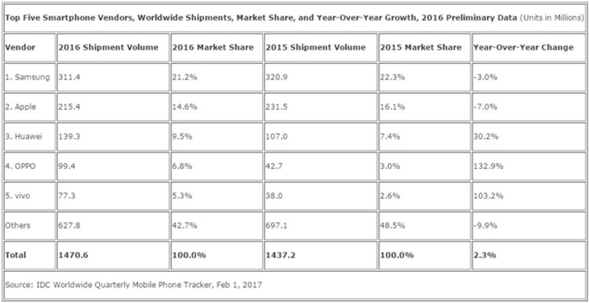 رکوردشکنی عرضه گوشی های هوشمند اوپو