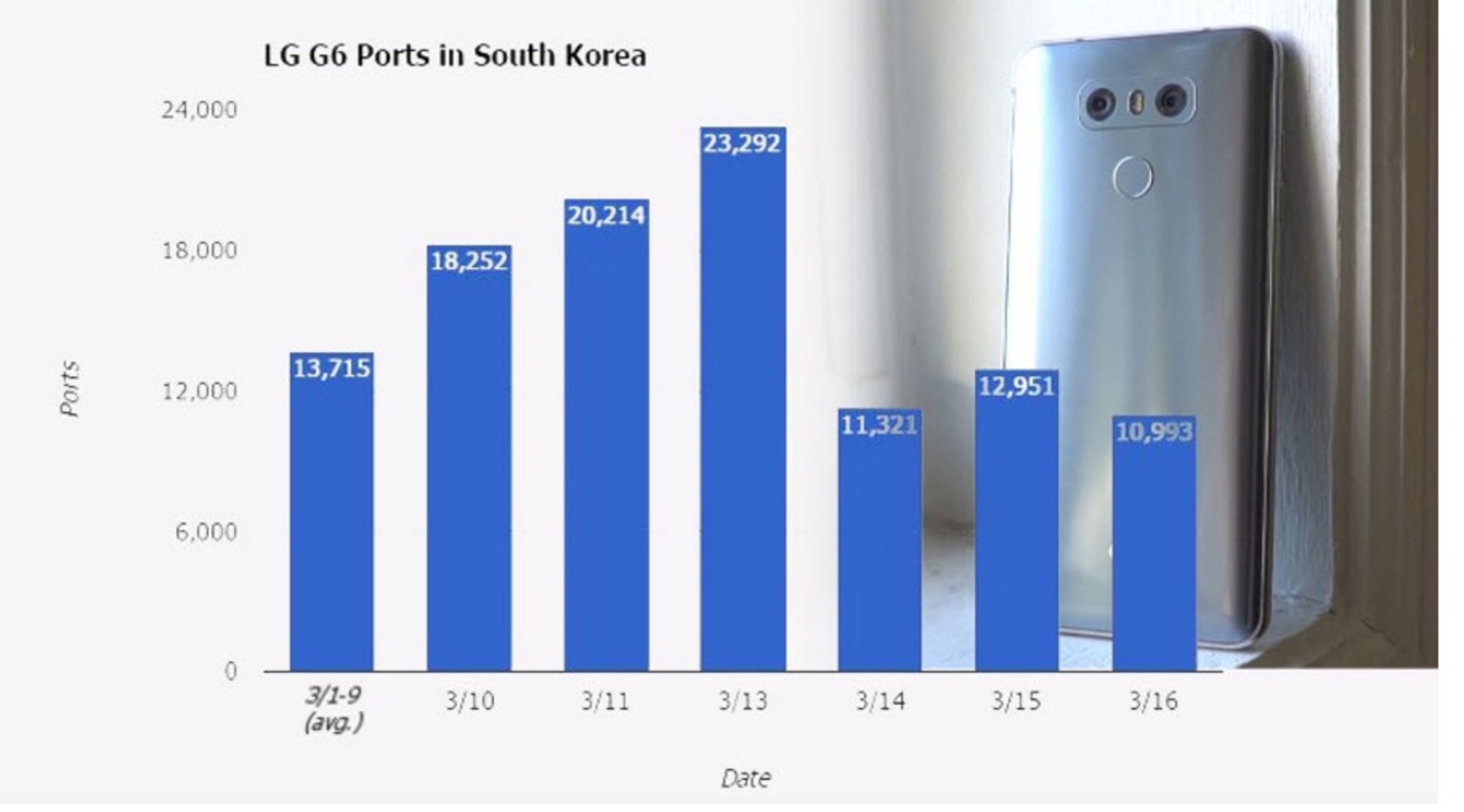 فروش ال‌جی جی ۶