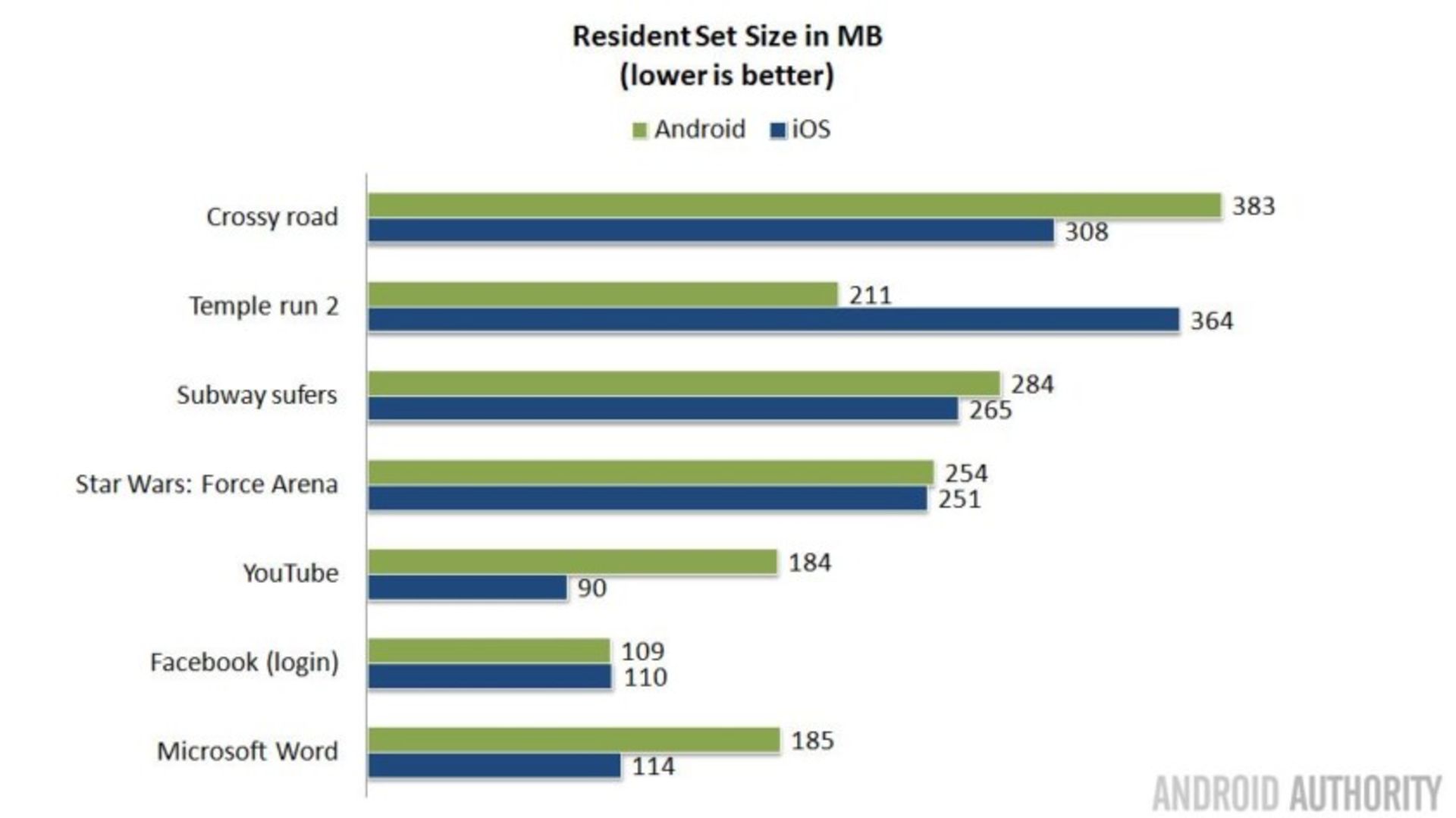 android ios ram