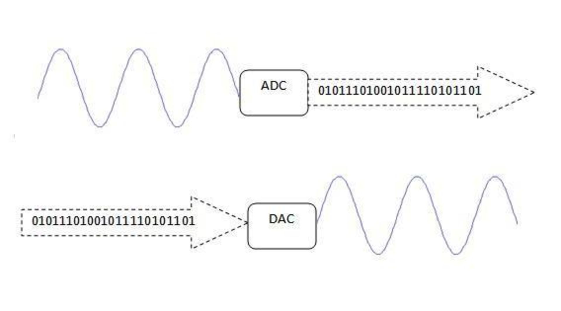 DAC