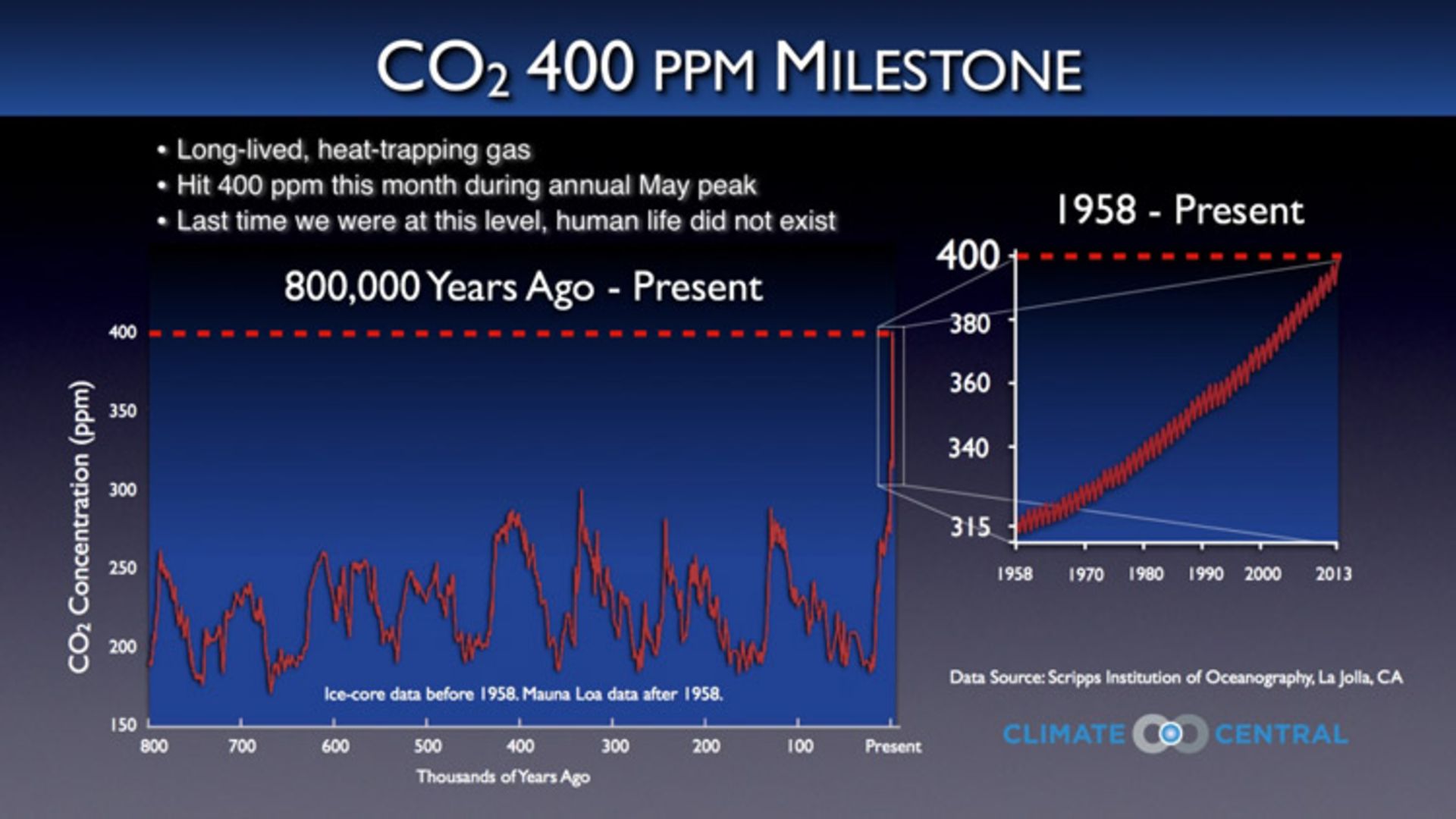Carbon Dioxide Emission