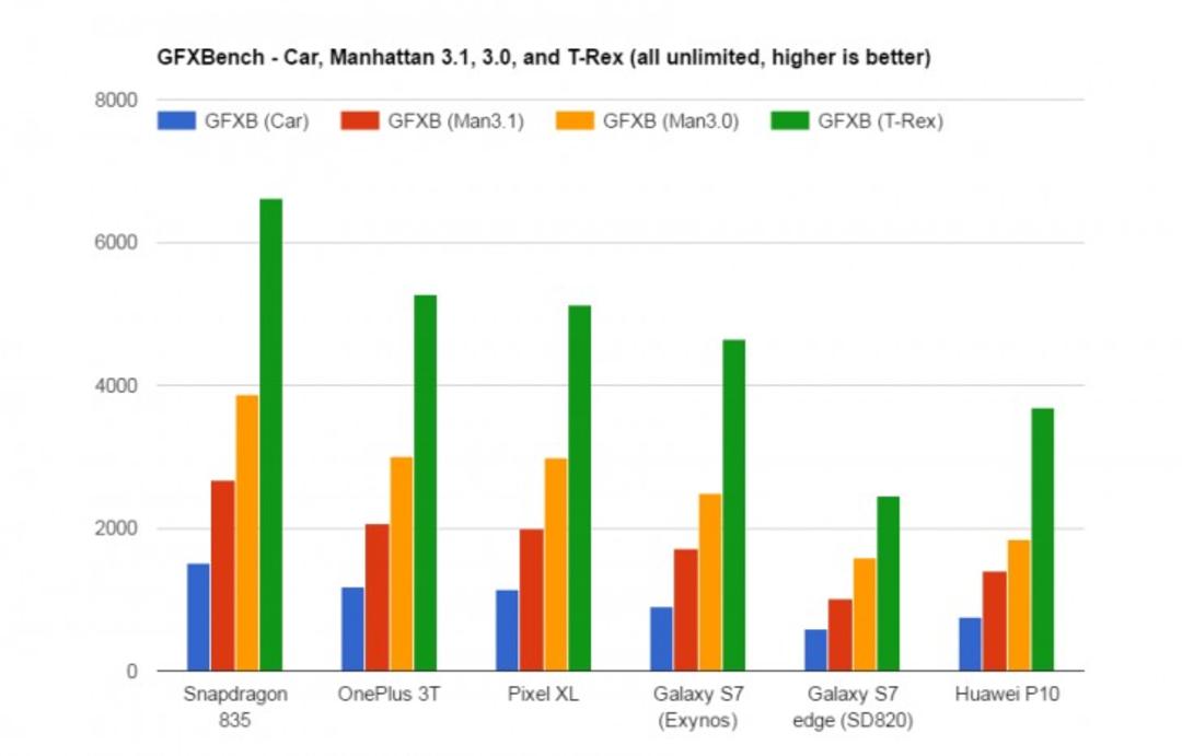 Snapdragon 835 benchmark
