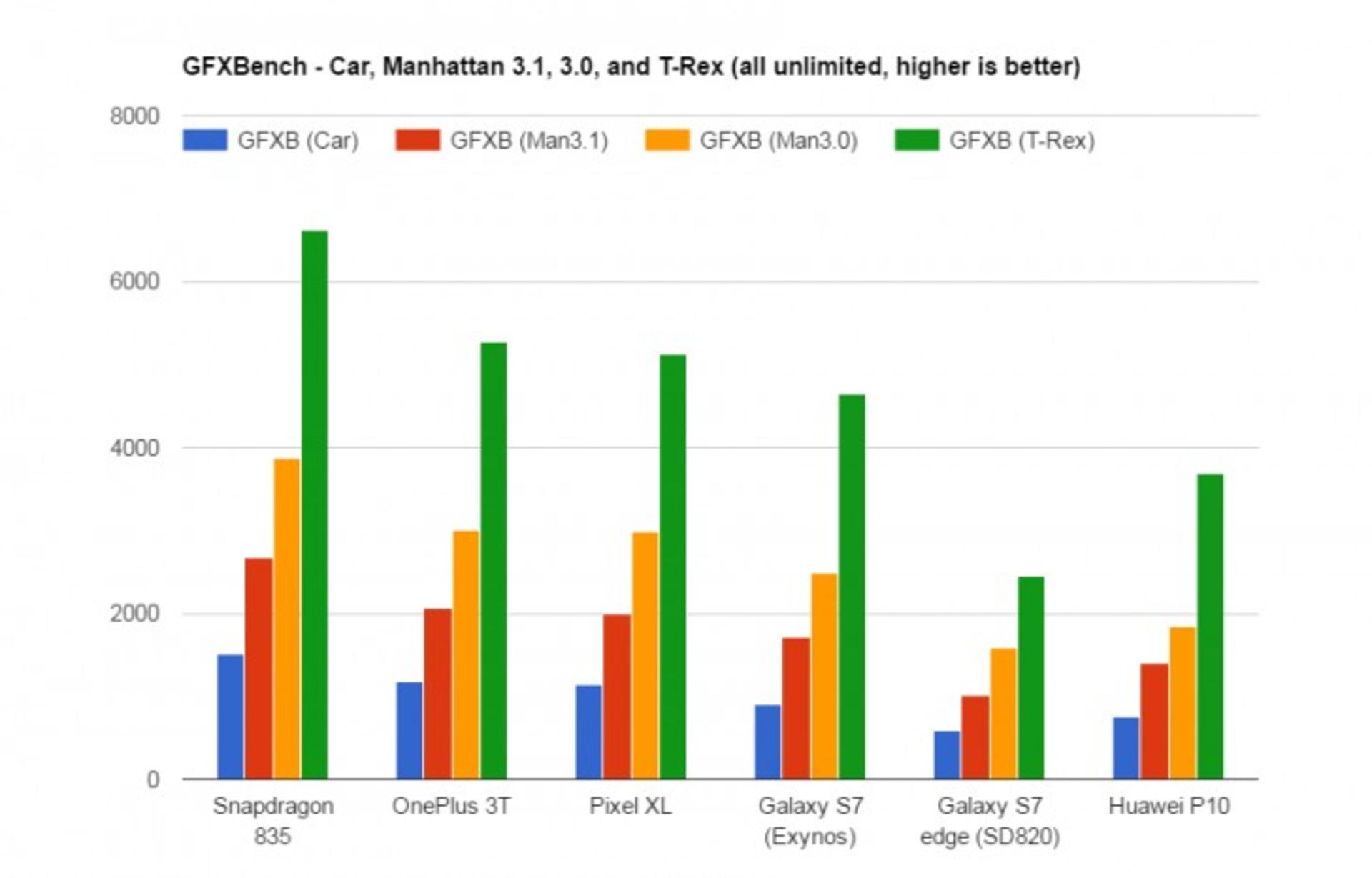 Snapdragon 835 benchmark