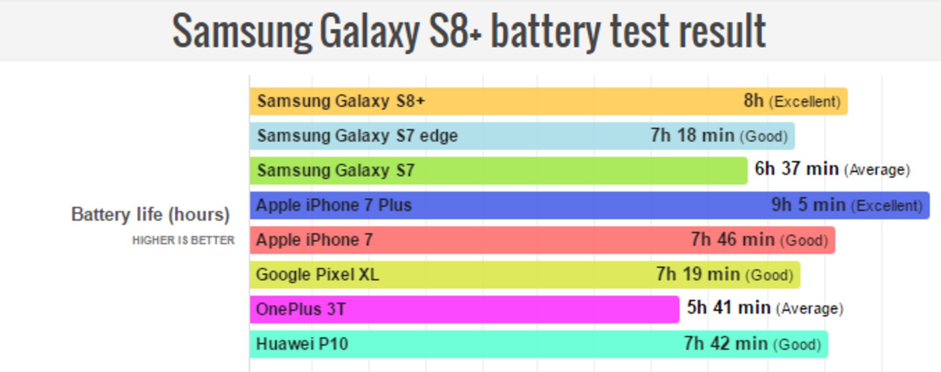 galaxy s8 plus battery life test