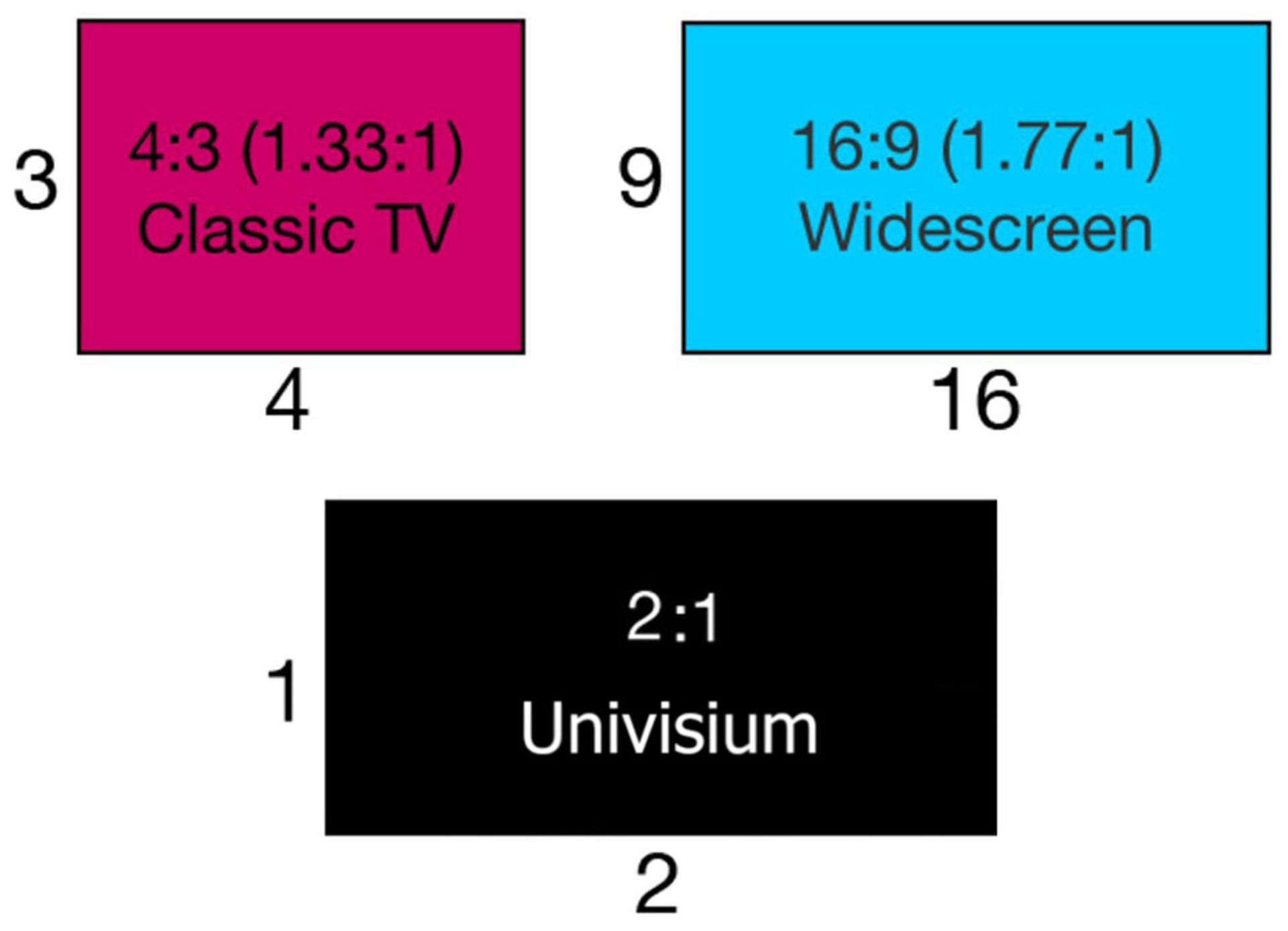 مقایسه نسبت های تصویر aspect ratio