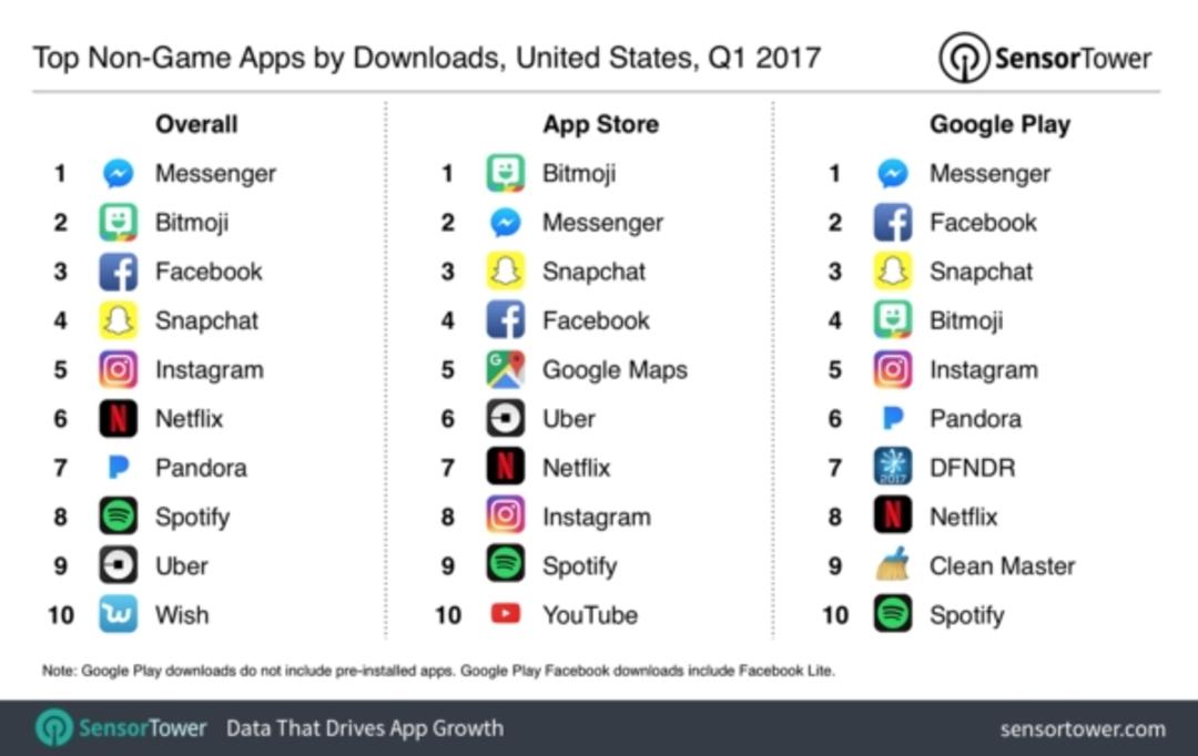 top downloads in usa