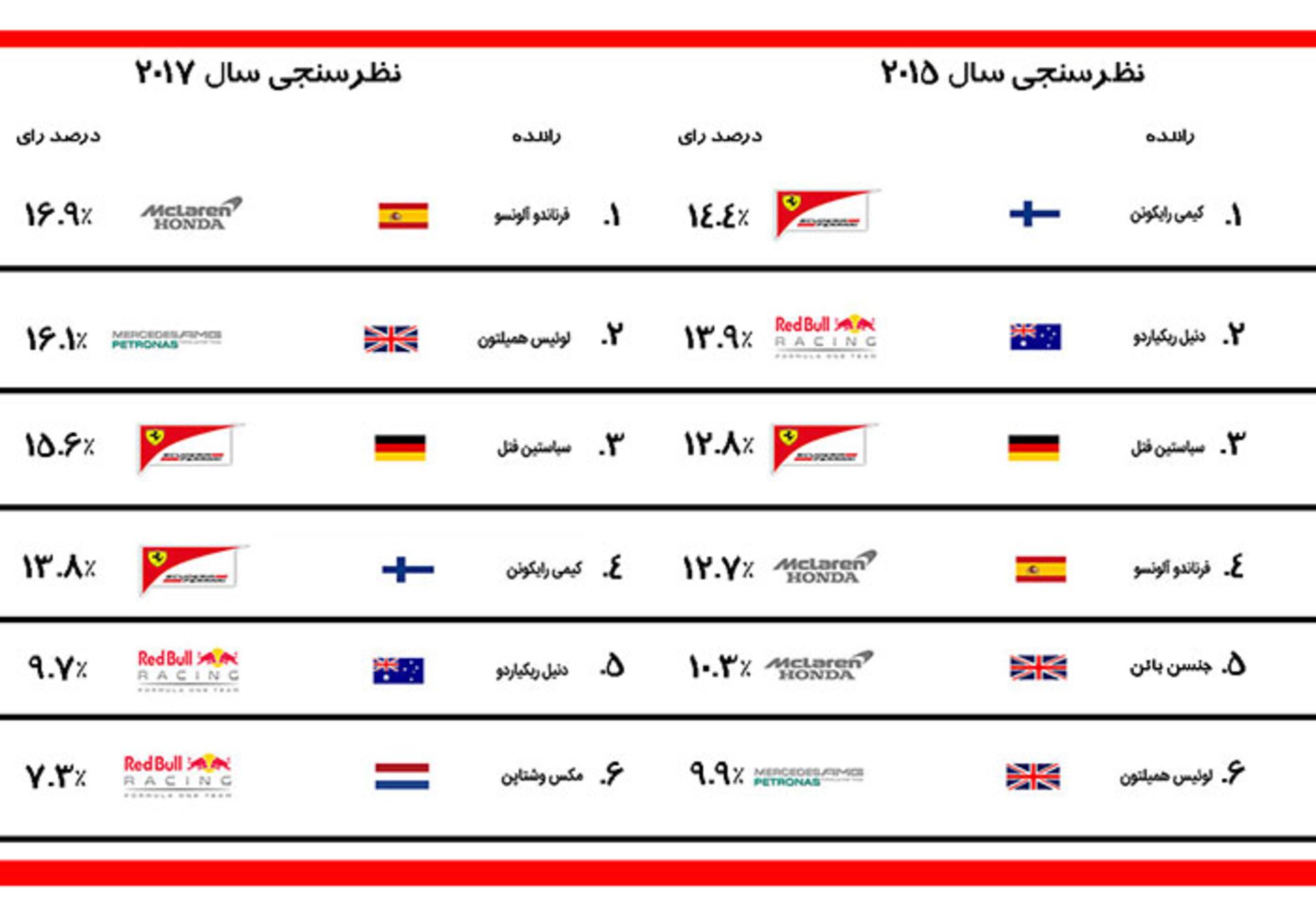 محبوب ترین رانندگان فرمول یک