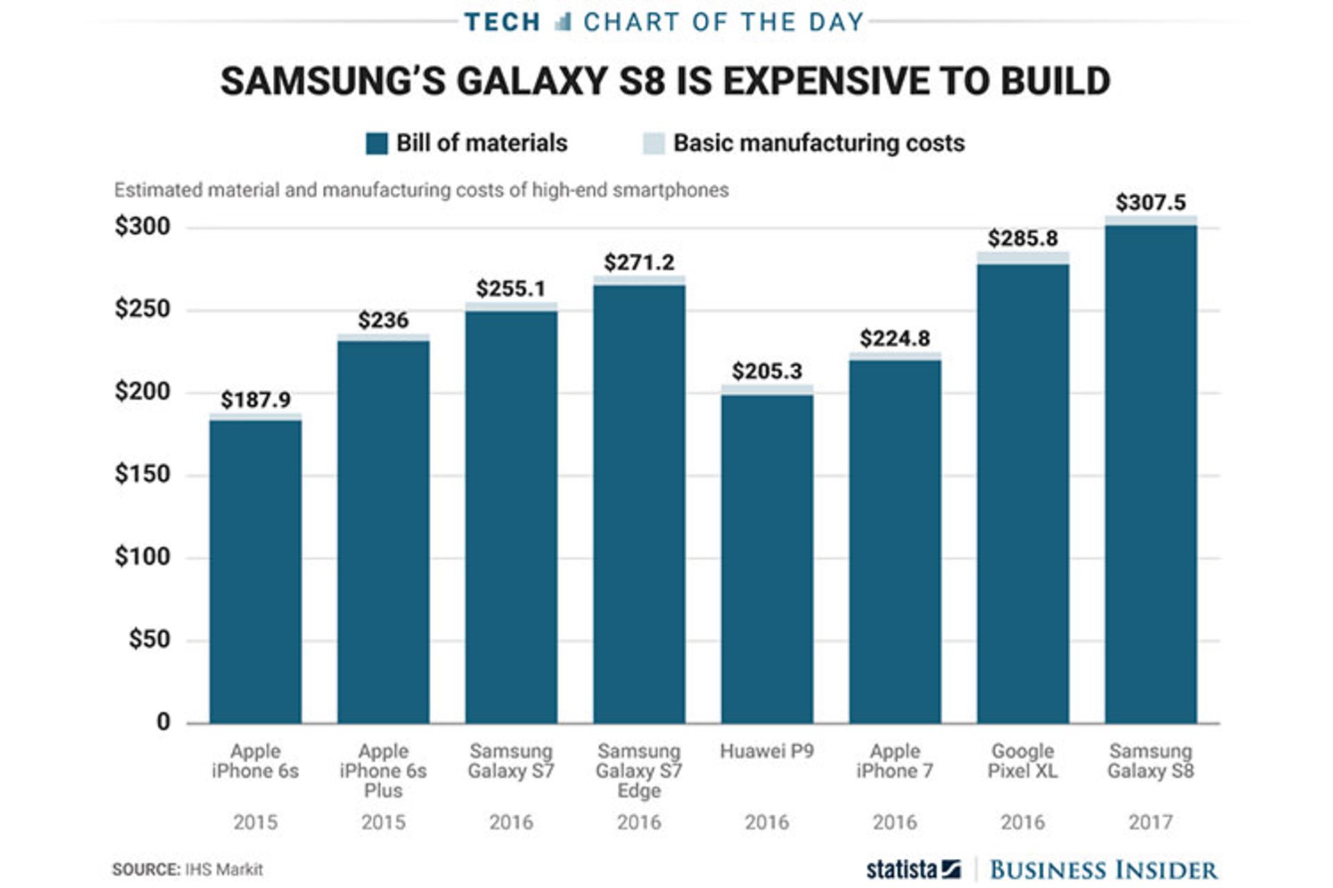 هزینه تولید گلکسی اس 8 و آیفون 7