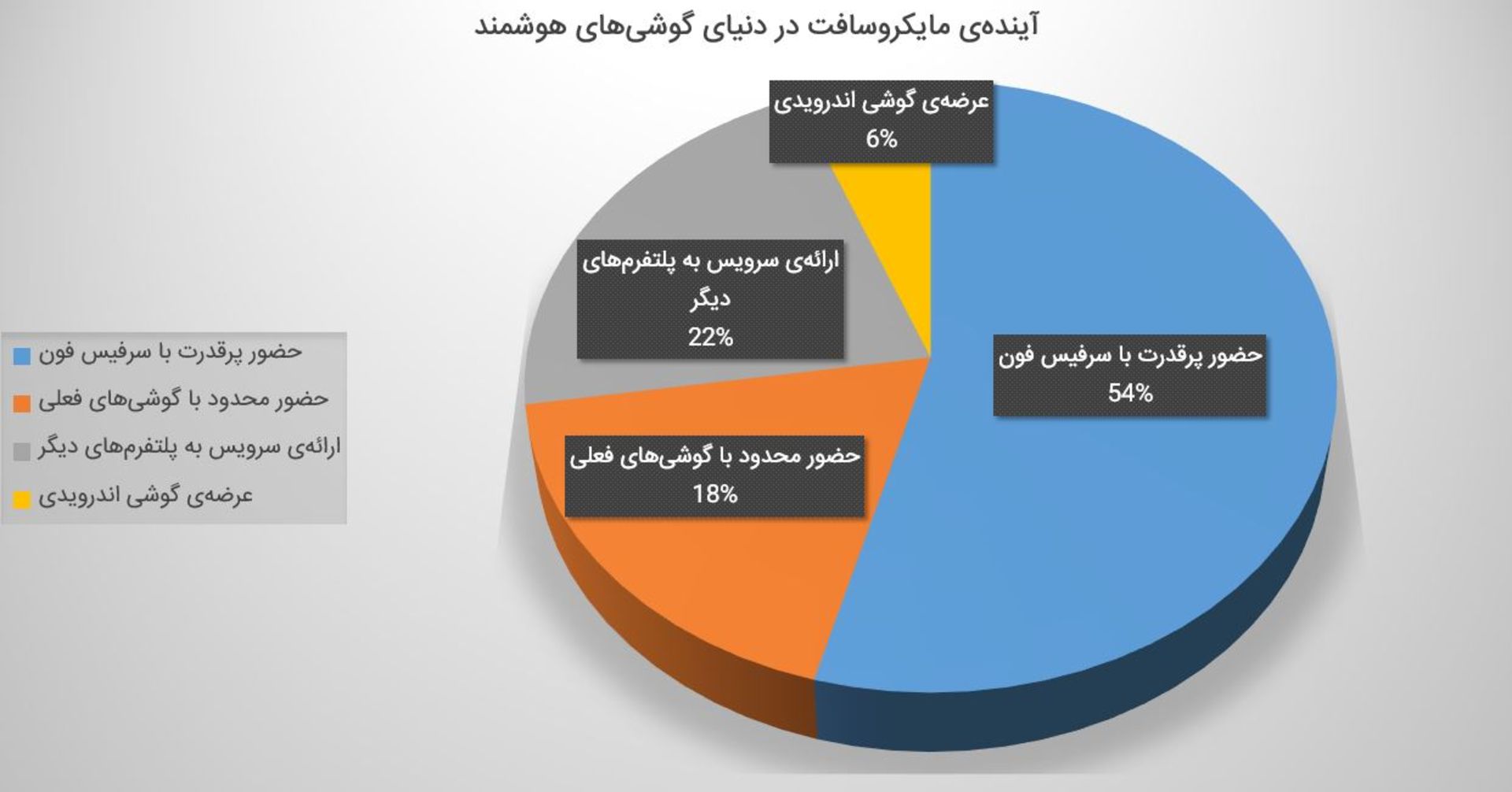 نتیجه نظرسنجی ویندوز موبایل