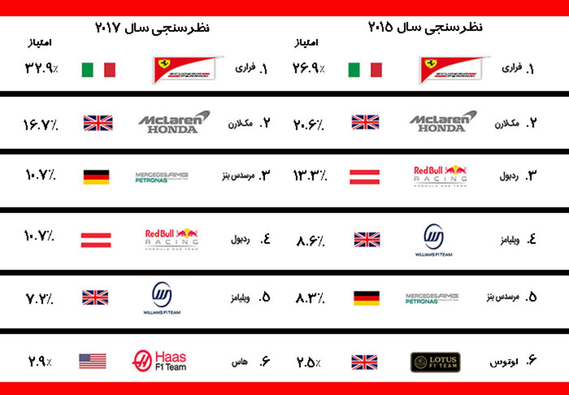 محبوب ترین تیم های فرمول یک