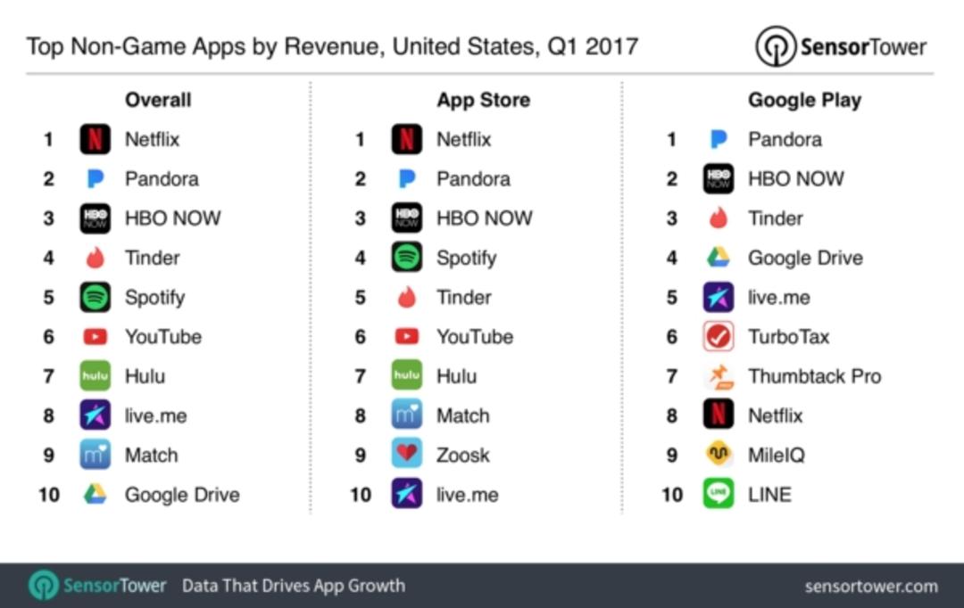 top revenue in usa