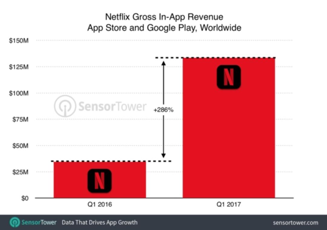 netflix revenue