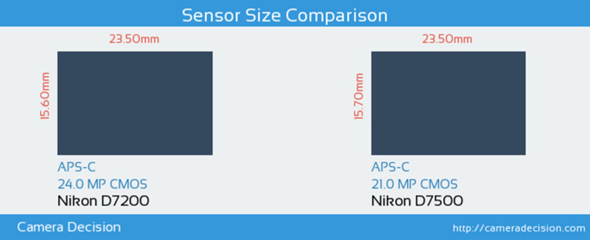 مقایسه سایز سنسور d7500 و d7200