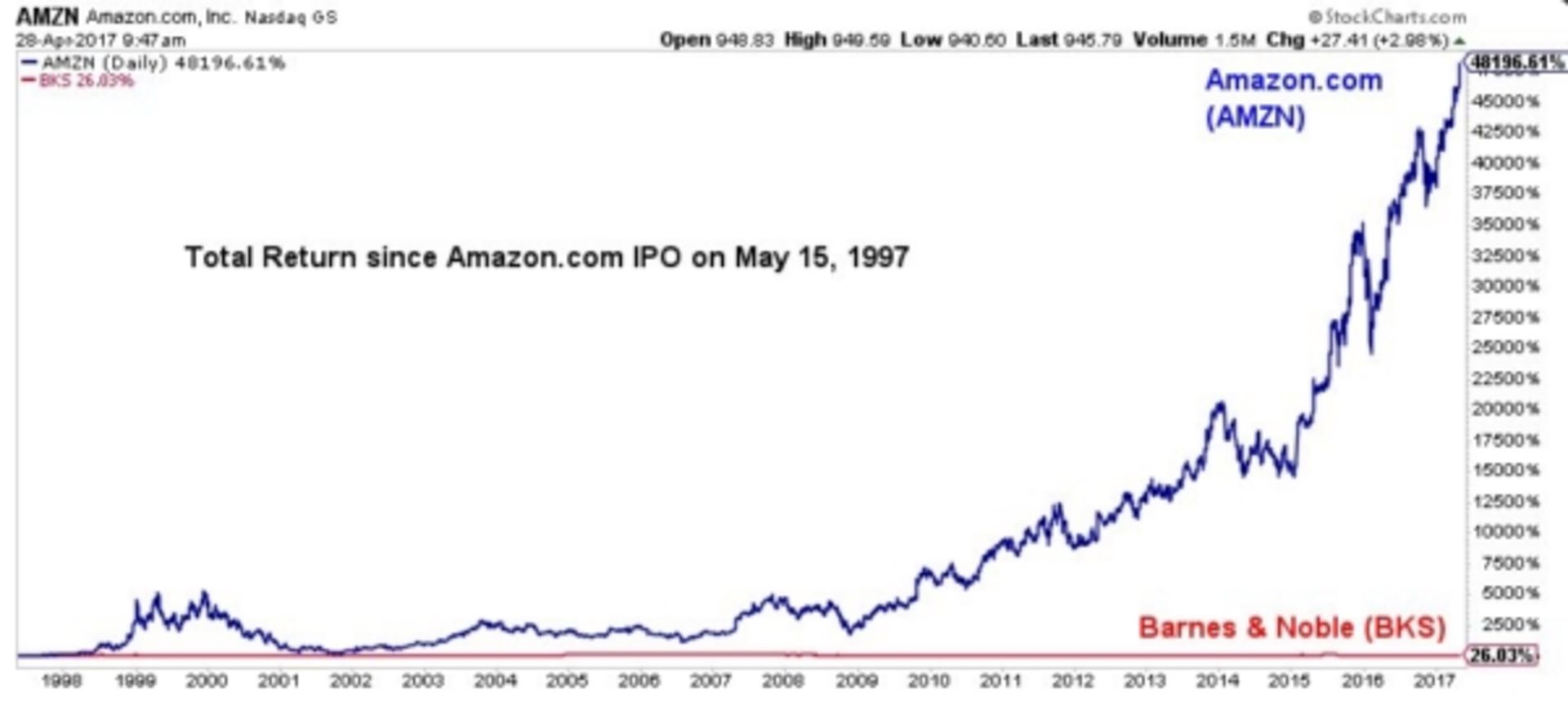 amazon share price