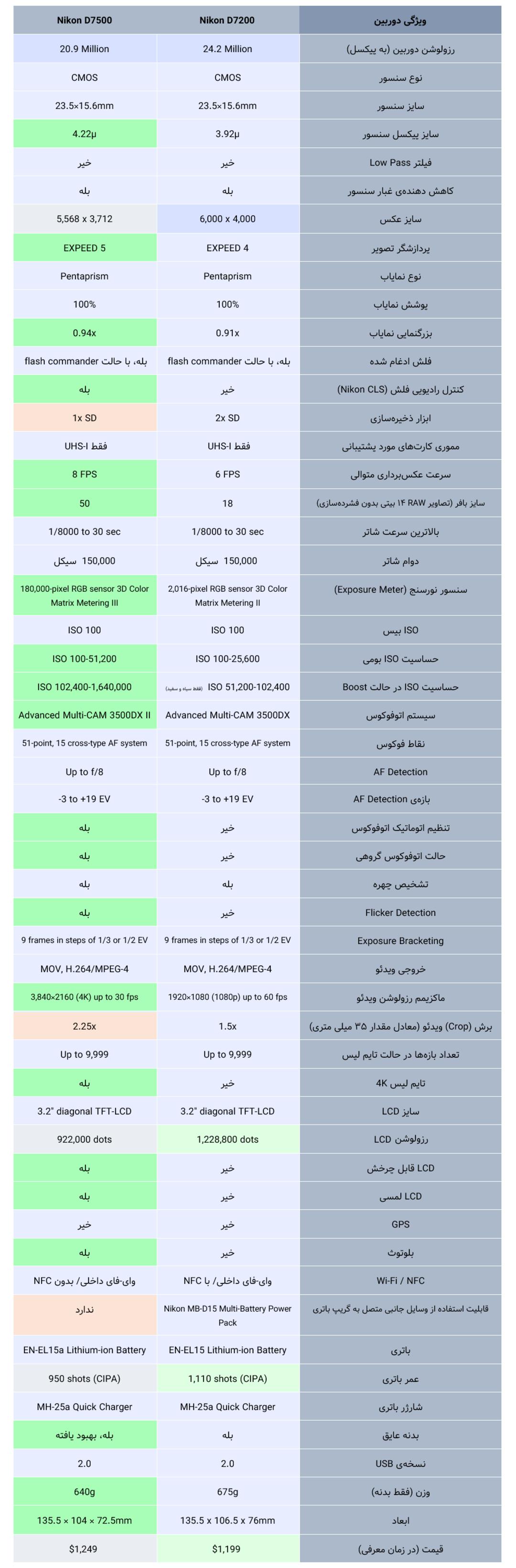 مقایسه دوربین D7500 نیکون با D7200