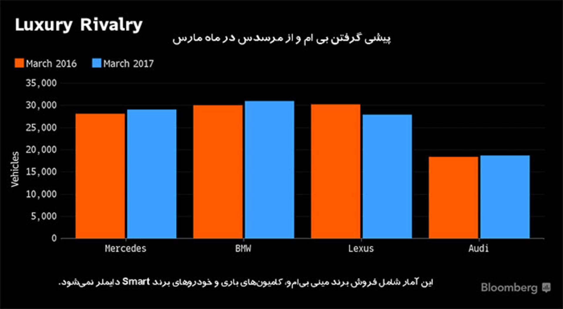 فروش بی ام و در بازار آمریکا در ماه مارس 2017