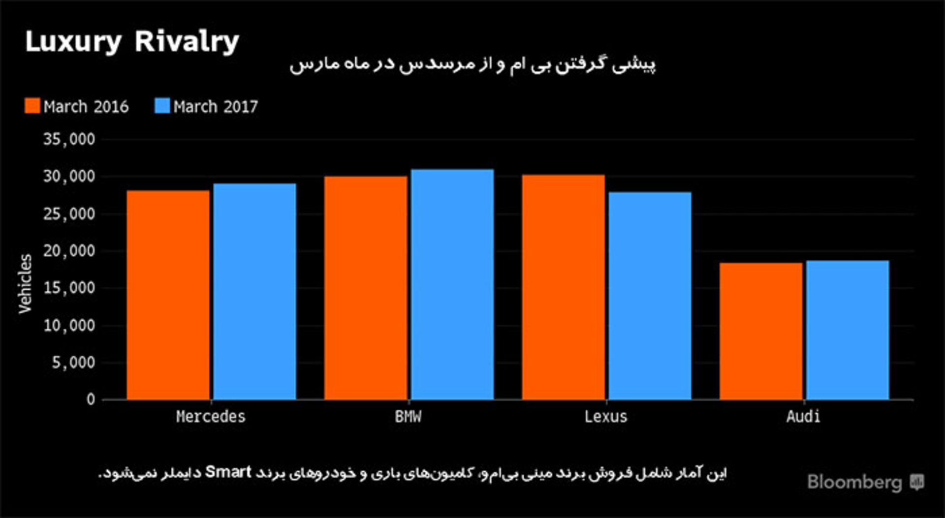 فروش بی ام و در بازار آمریکا در ماه مارس 2017