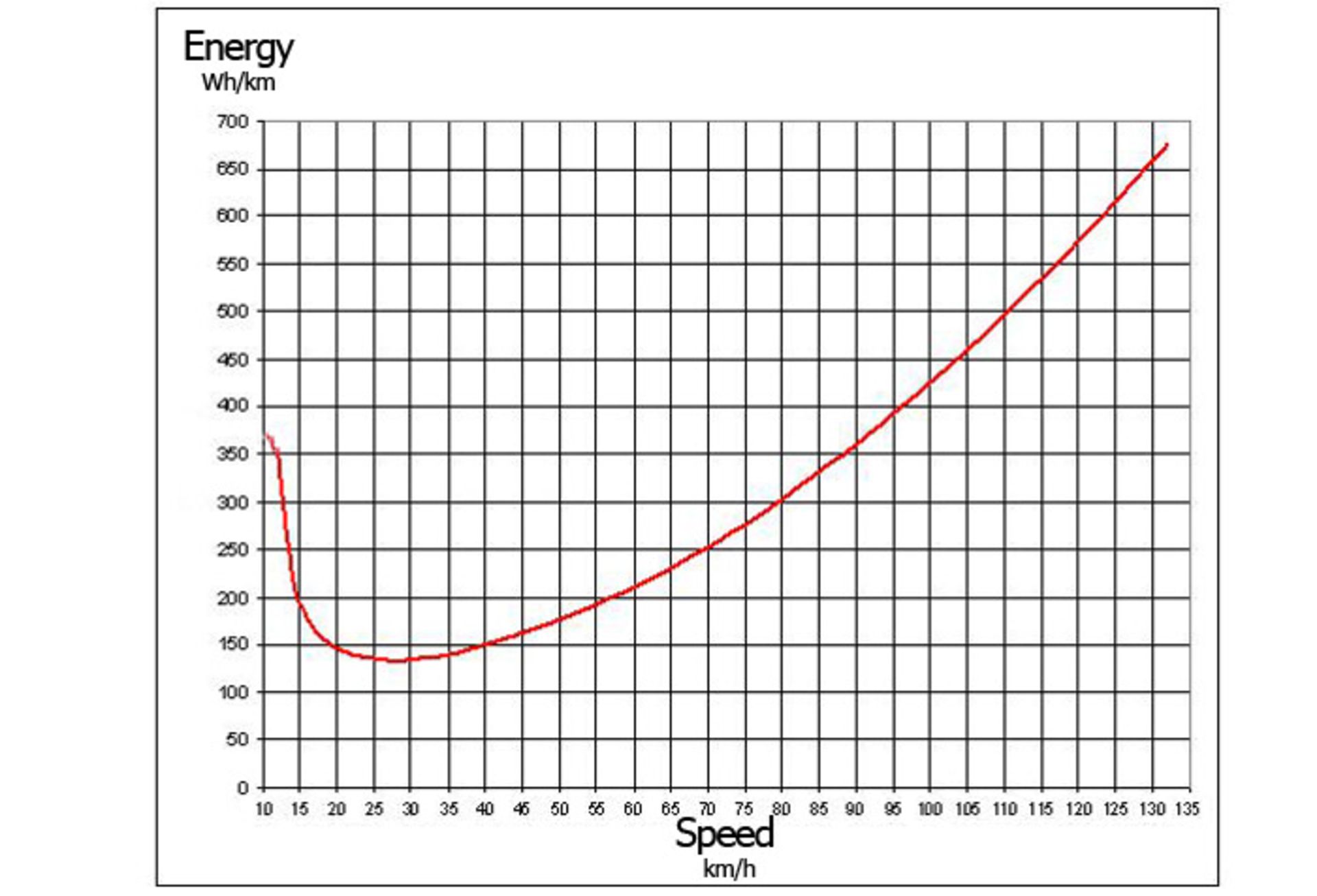 نمودار مصرف انرژی تسلا