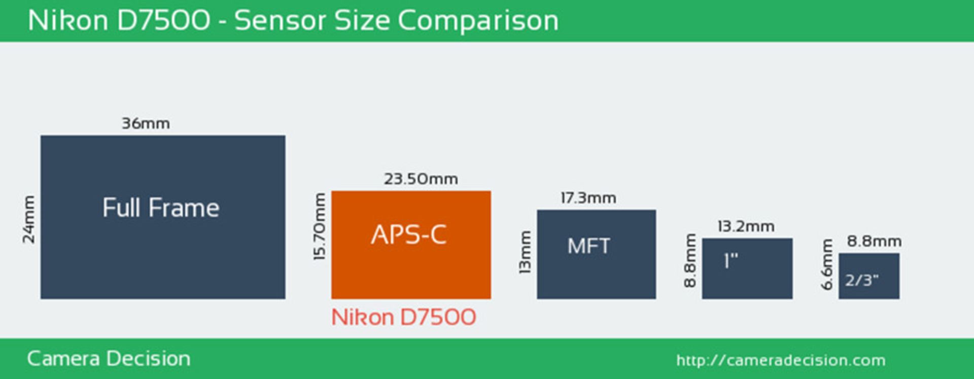 سایز سنسور D7500