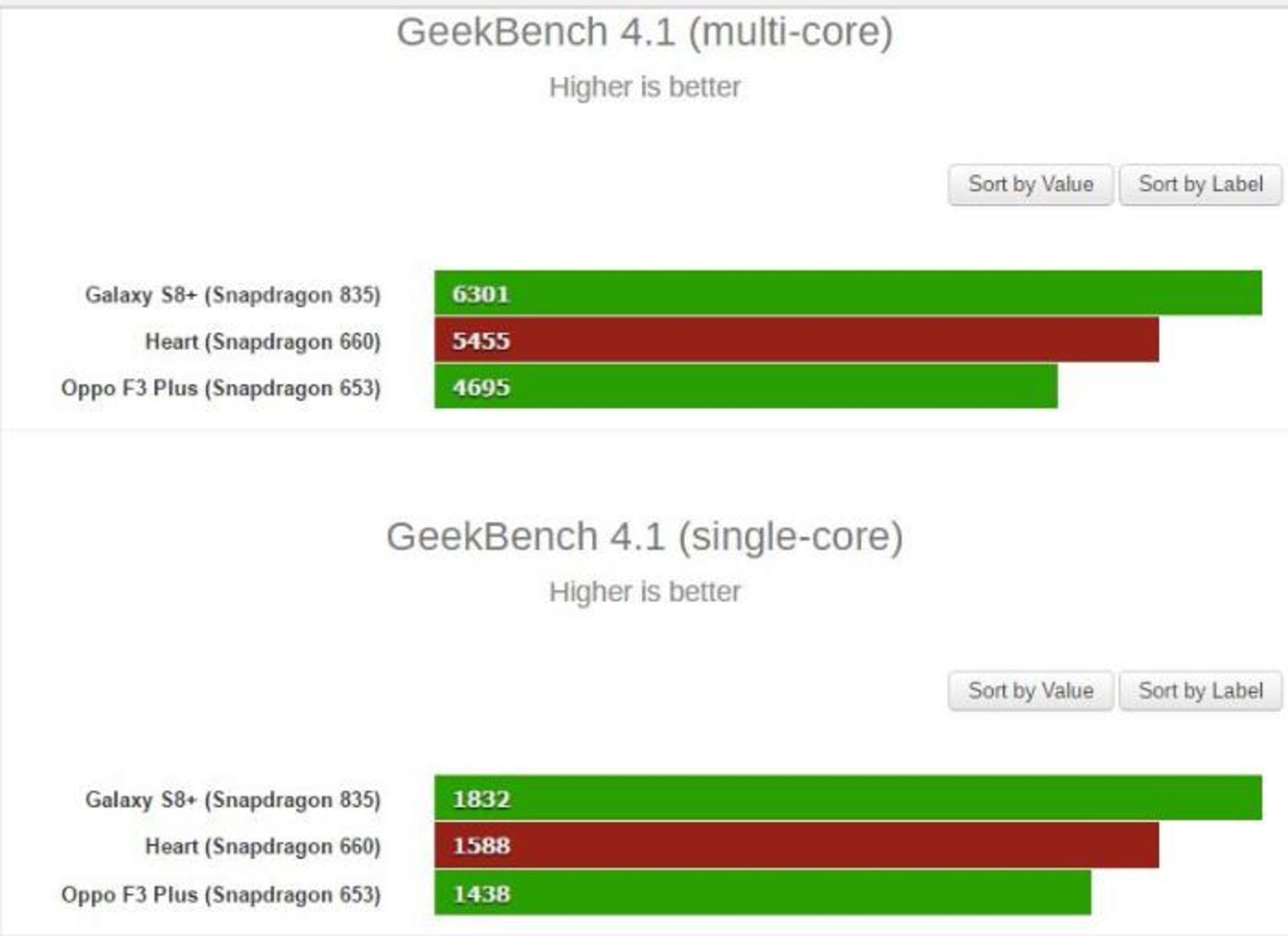 گیک‌بنچ اسنپدارگون ۶۶۰