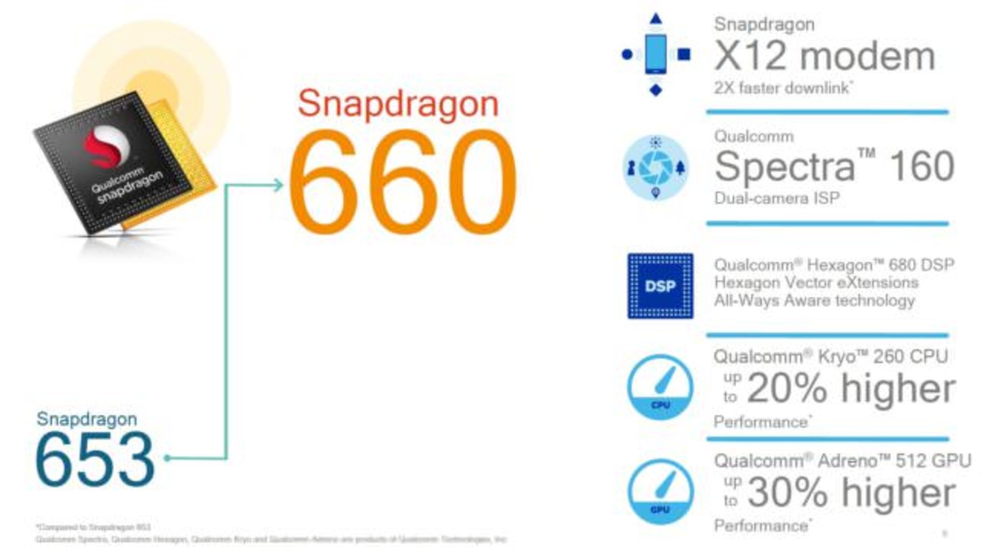 اسنپدراگون 660