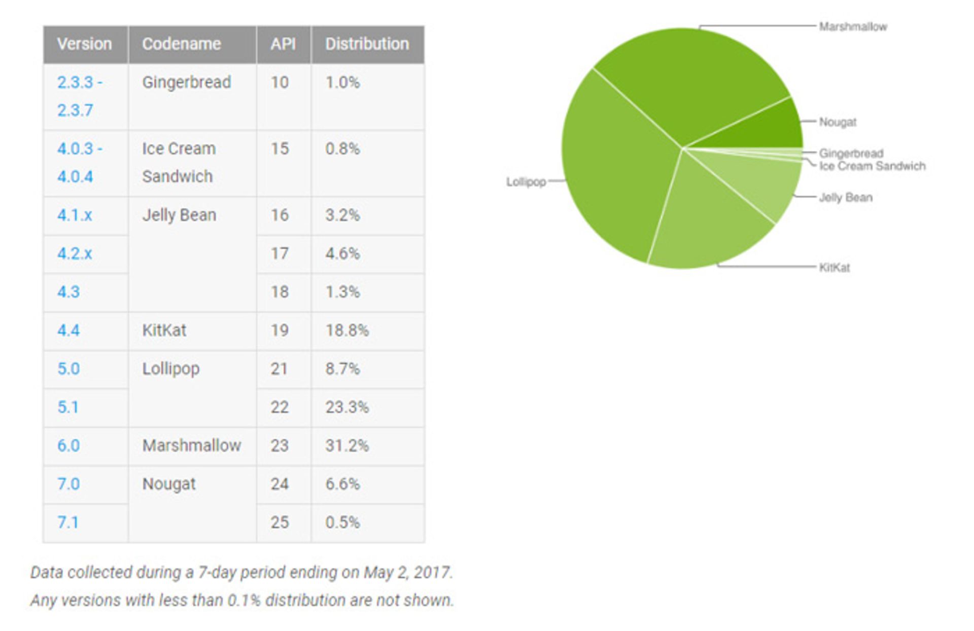 android distribution figure