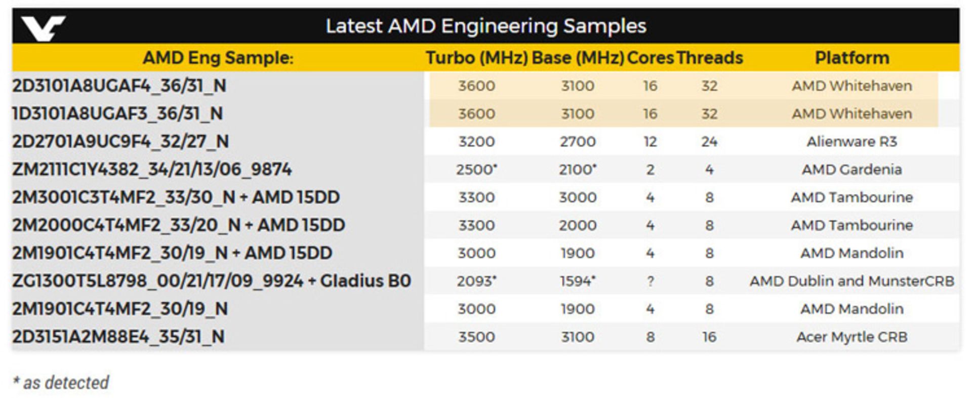 پردازنده whatehaven amd