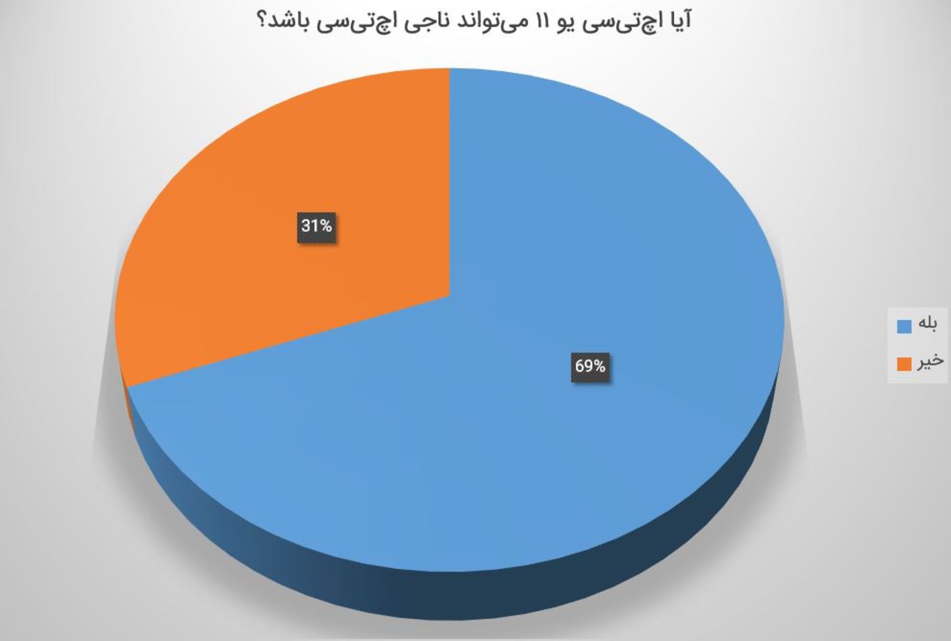 نظرسنجی زومیت