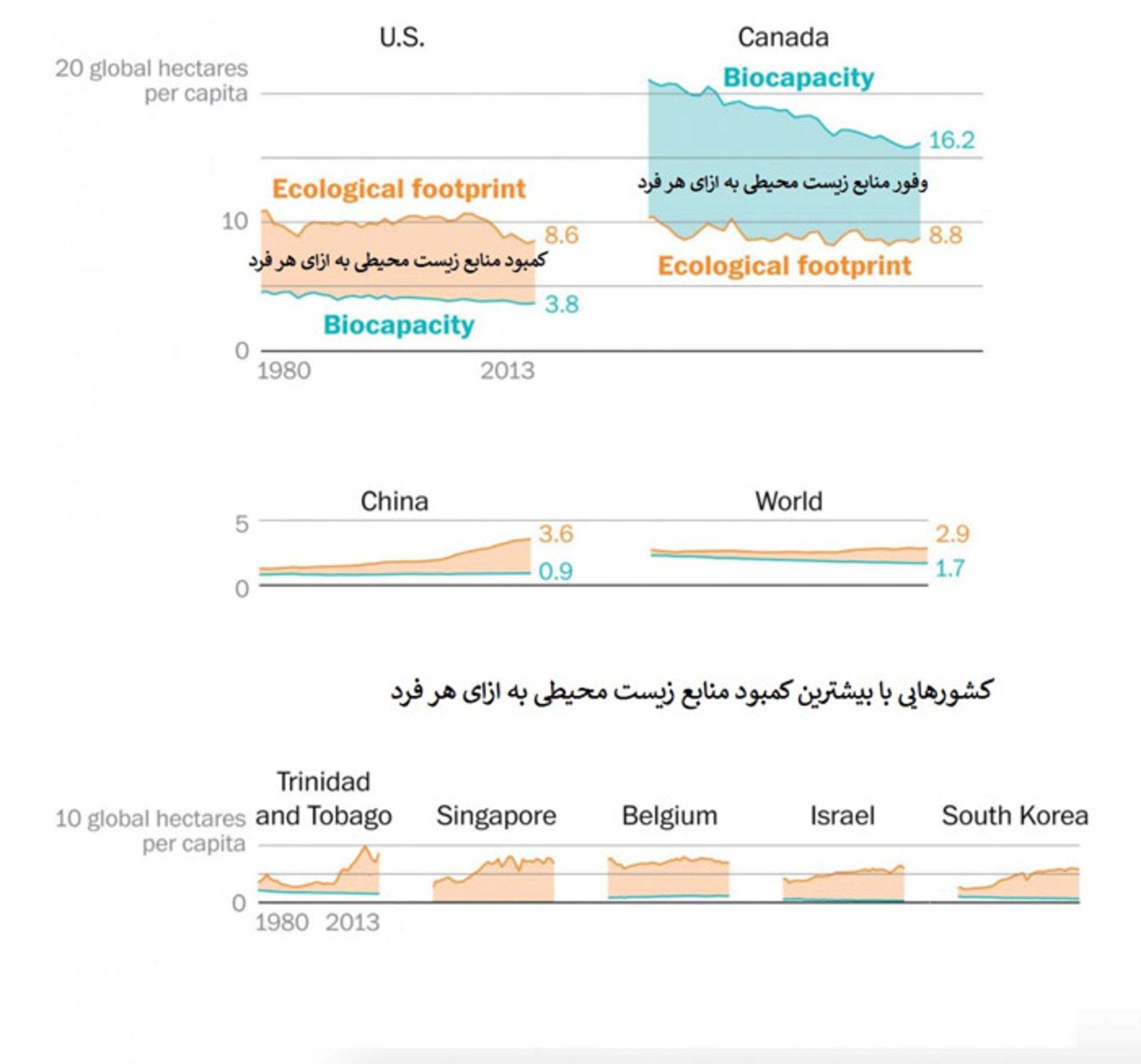 most ecological dificit