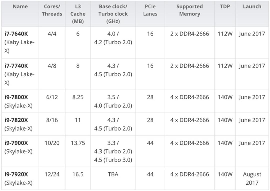 پردازنده Core i9 اینتل