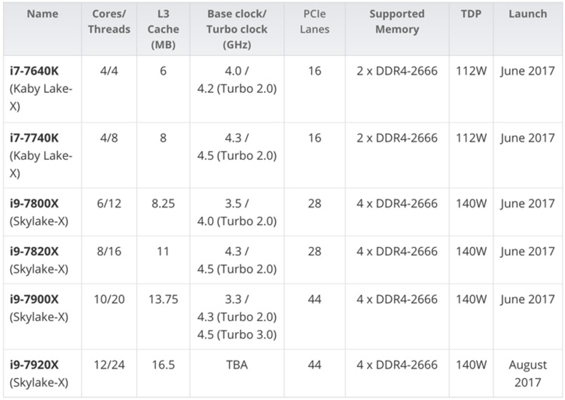 پردازنده Core i9 اینتل