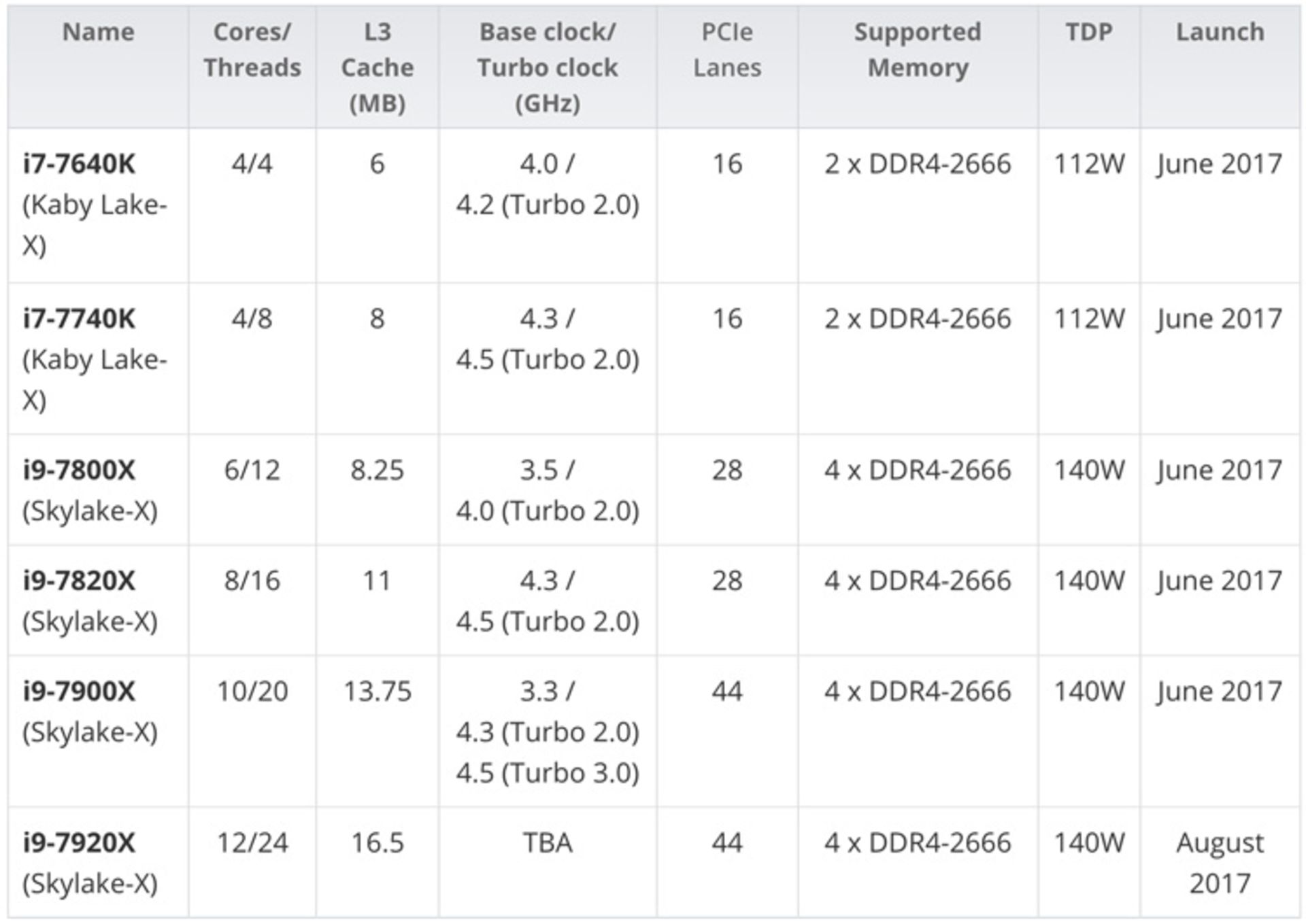 پردازنده Core i9 اینتل