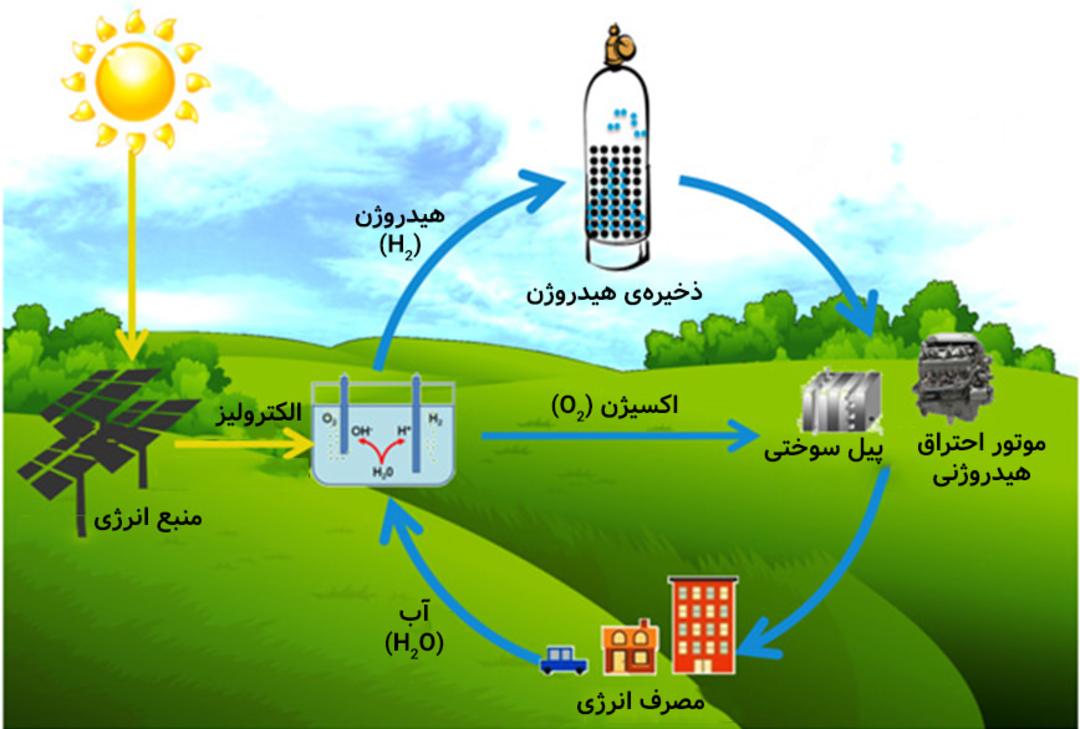 سیکل هیدروژن