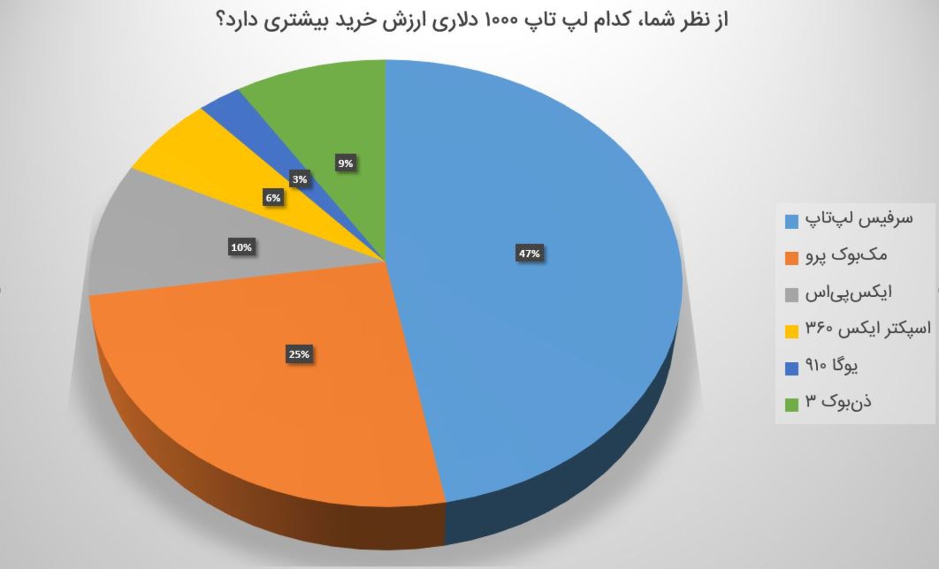 نظرسنجی لپ تاپ