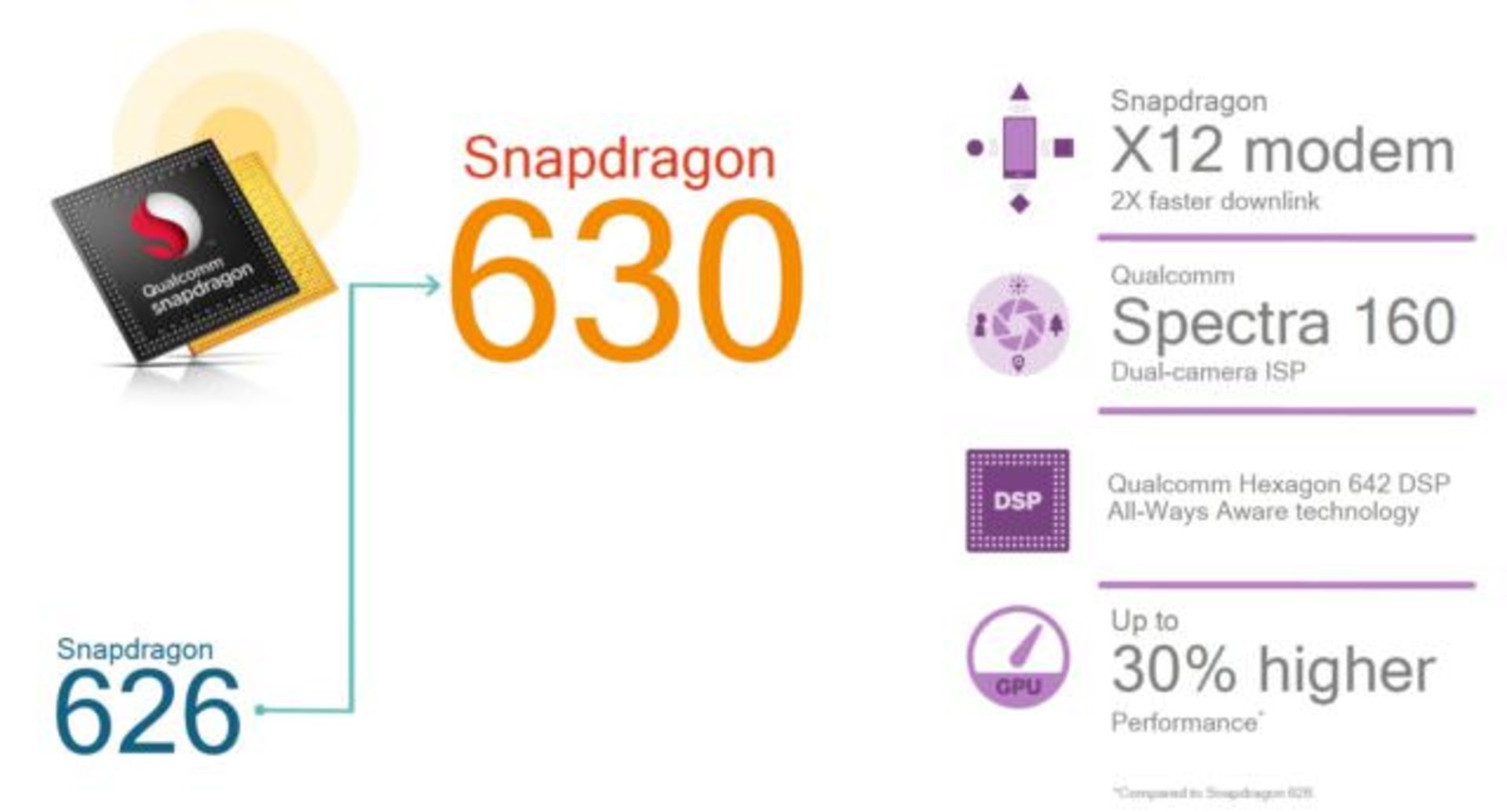 اسنپدراگون 630