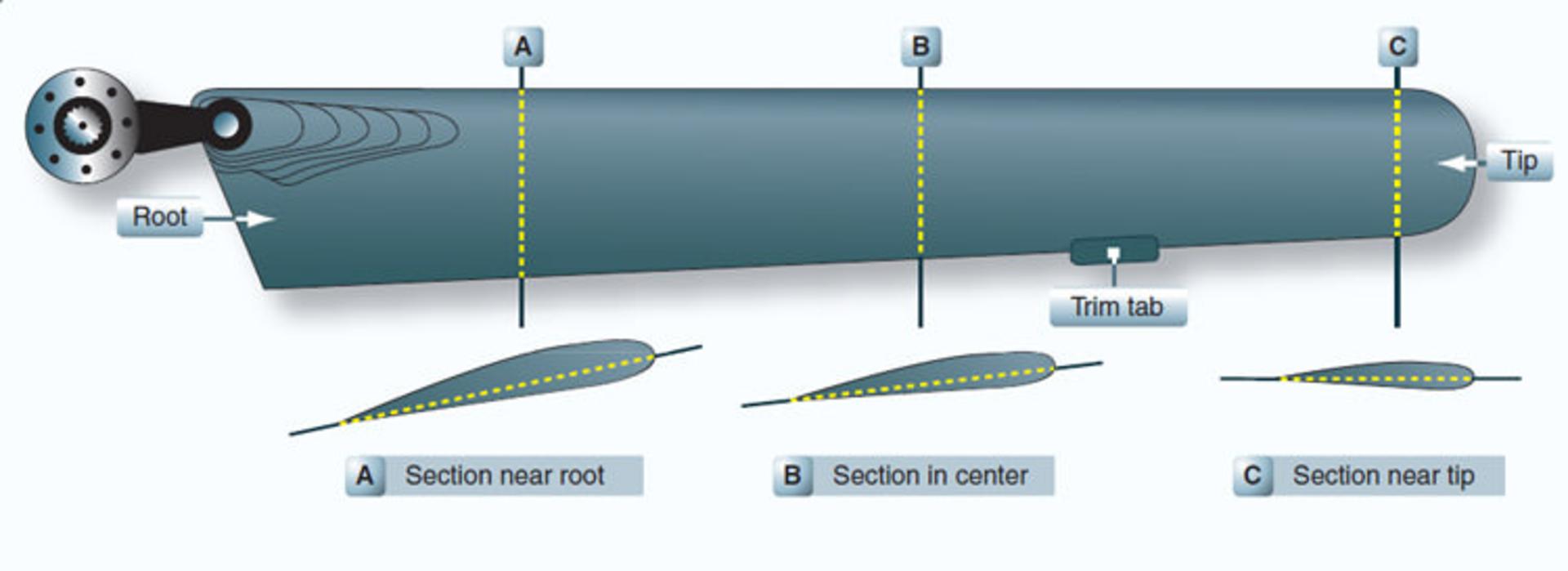 Helicopter's main rotor airfoils