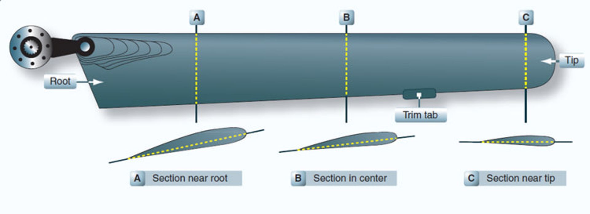 Helicopter's main rotor airfoils