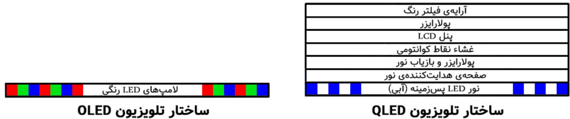 مرجع متخصصين ايران ساختار تلويزيون QLED و OLED