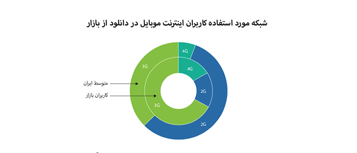 شبکه های مورد استفاده برای دانلود
