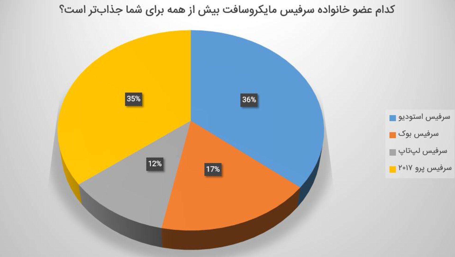 نتیجه نظرسنجی زومیت