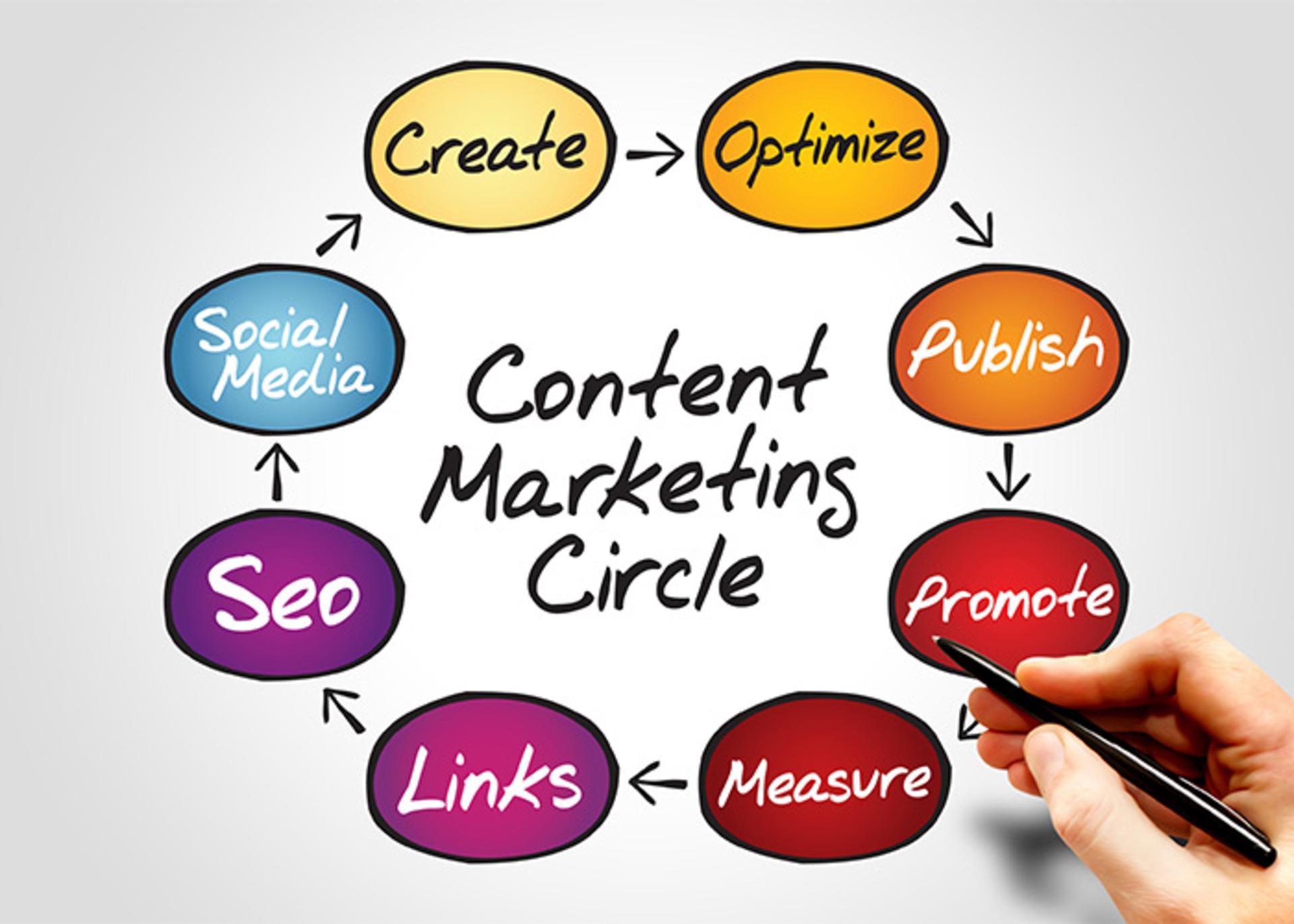 content marketing