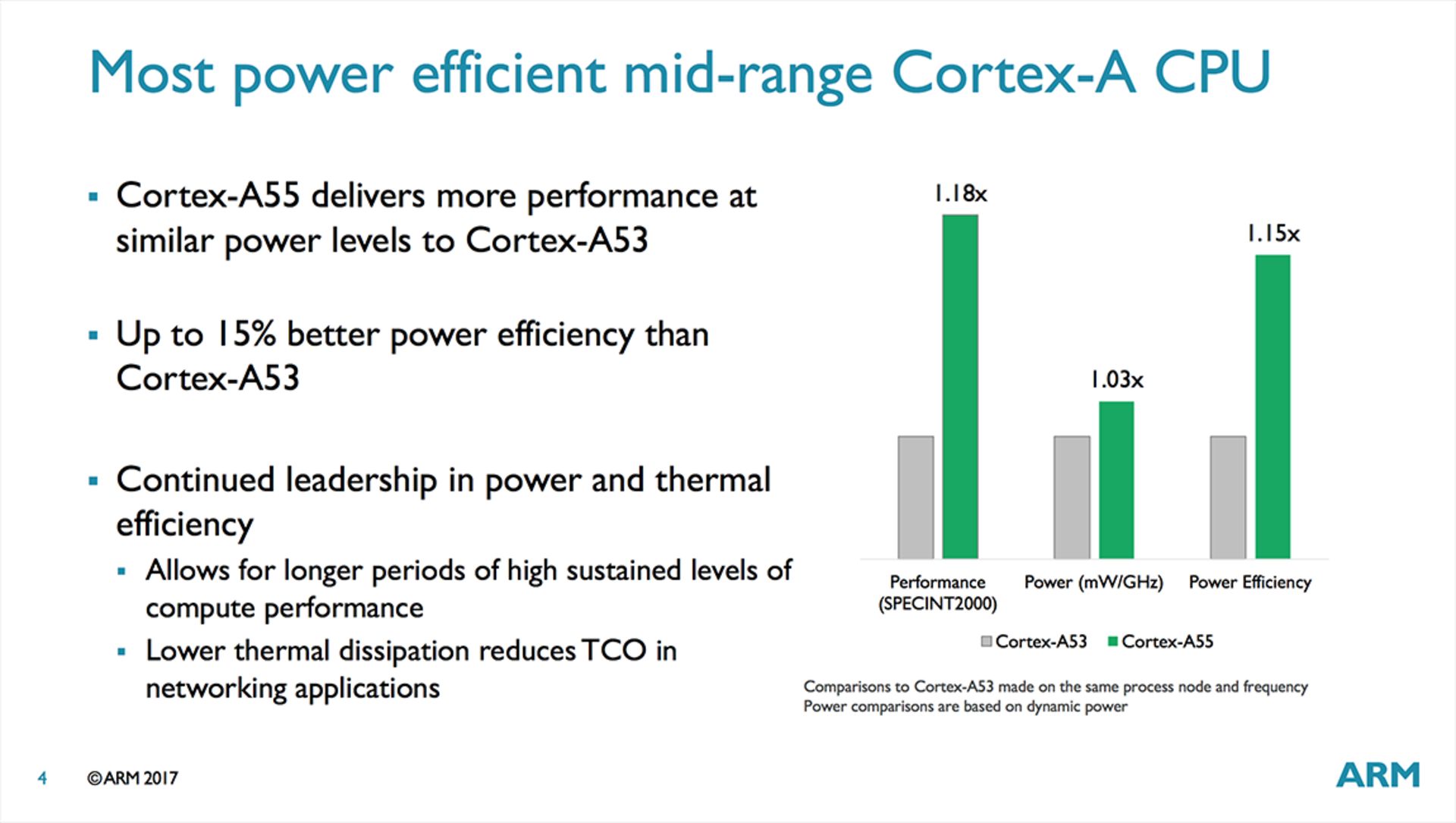 معماری هسته‌های کورتکس آرم Arm Cortex