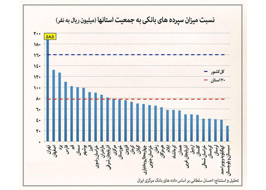 نمودار سپرده