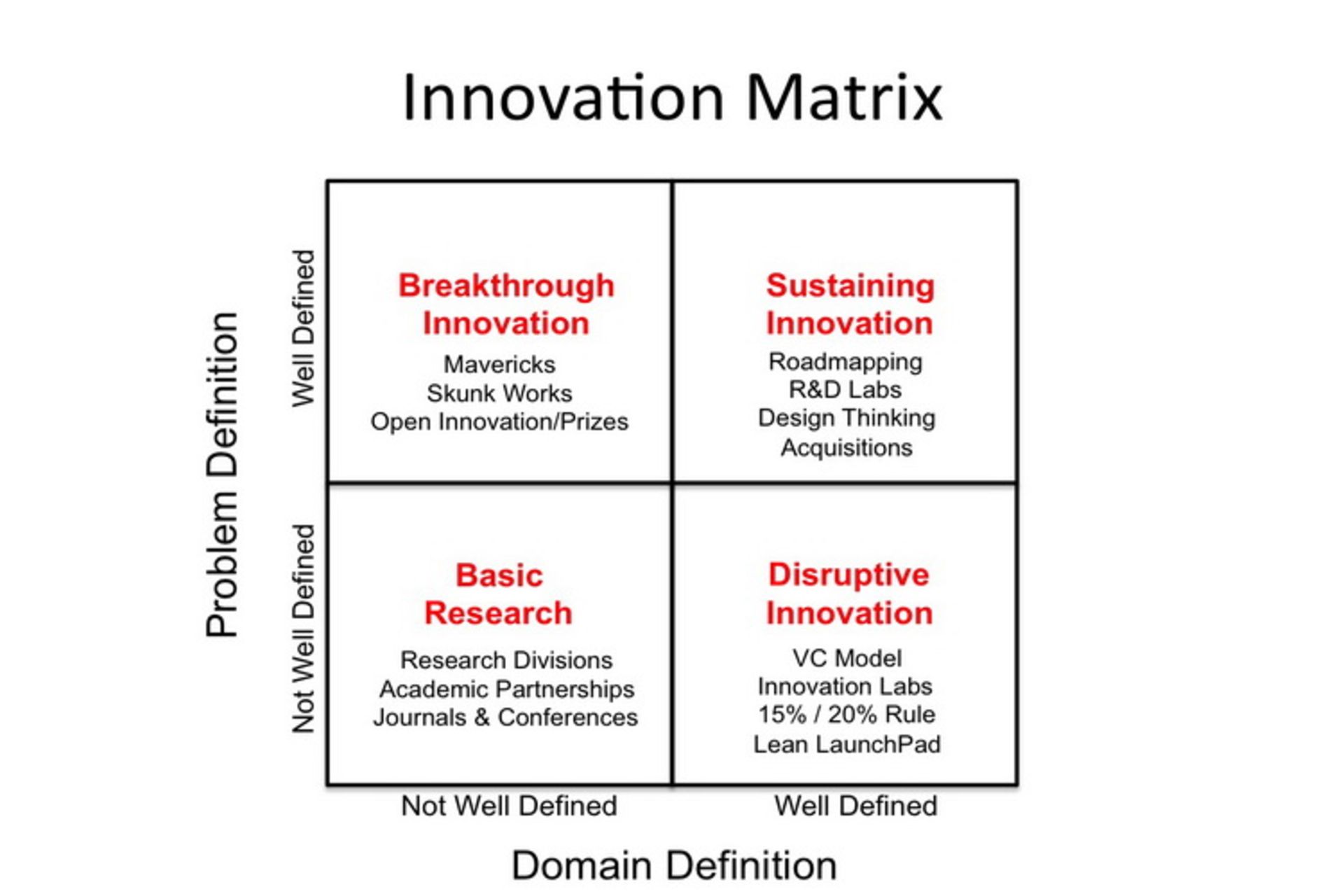 innovation matrix