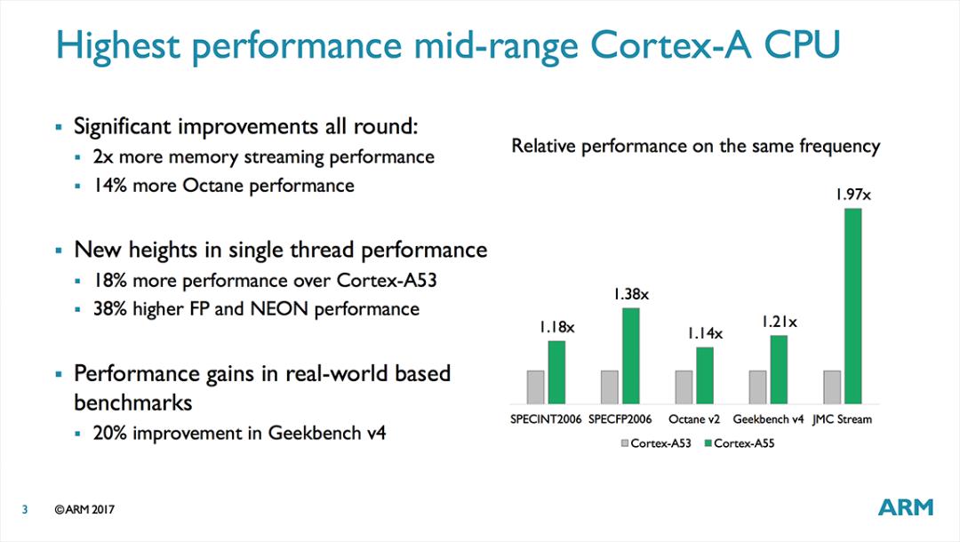 معماری هسته‌های کورتکس آرم Arm Cortex