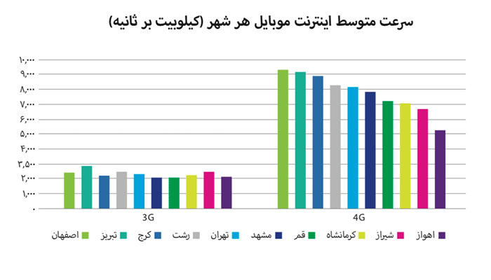 سرعت-متوسط-اینترنت-موبایل-در-هر-شهر