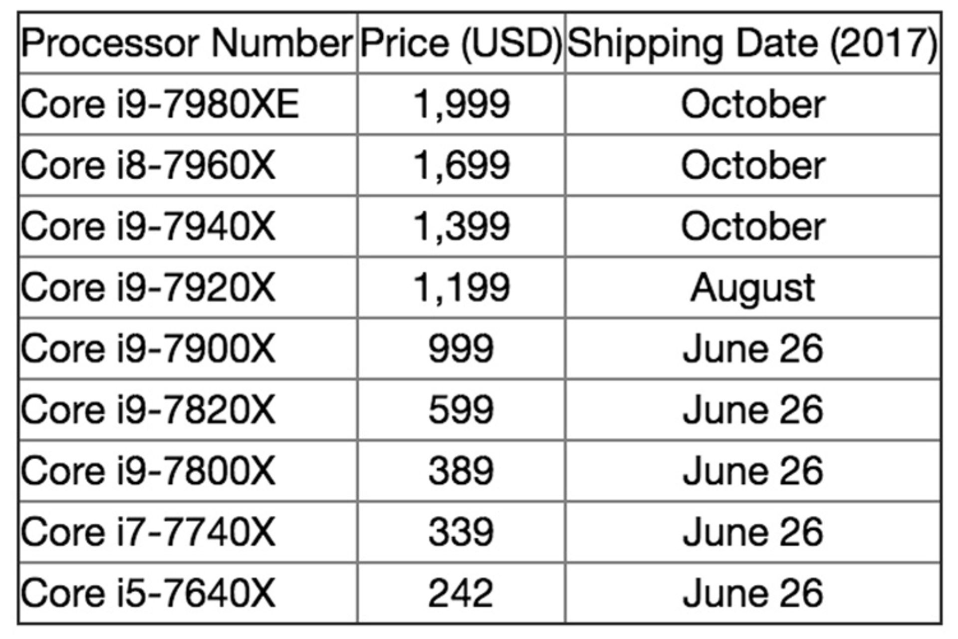 پردازنده Core X اینتل