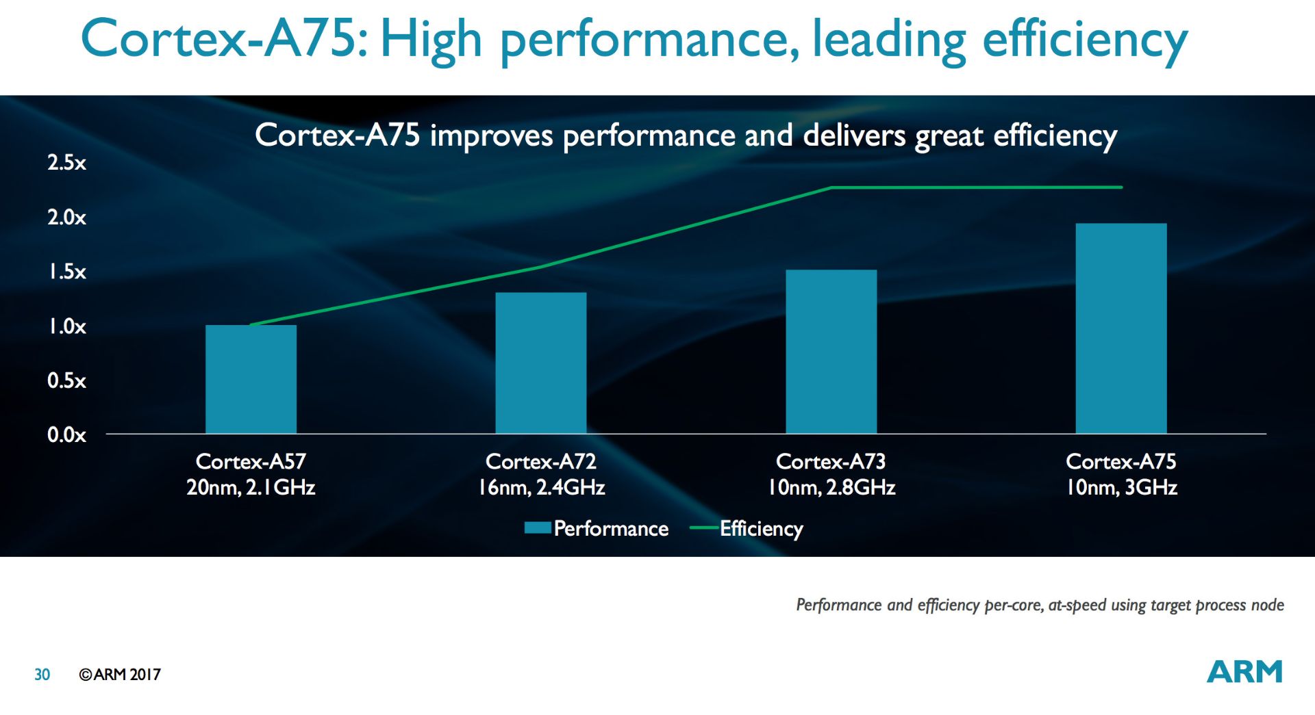 معماری هسته‌های کورتکس آرم Arm Cortex