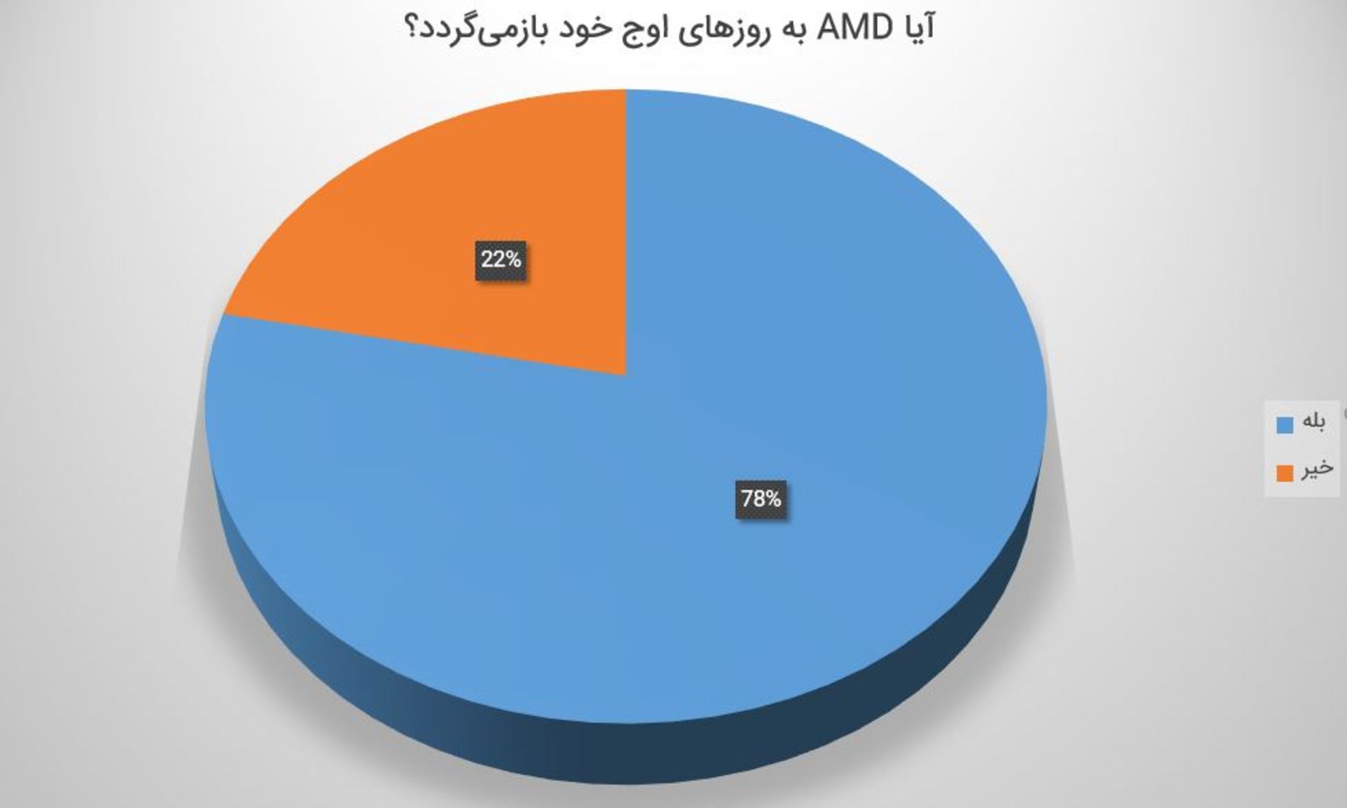 نتیجه نظرسنجی AMD